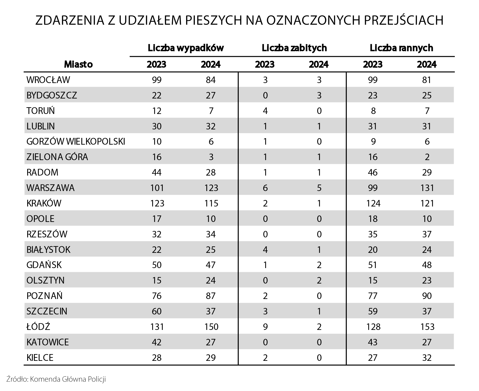 Wypadki z udziałem pieszych na przejściach