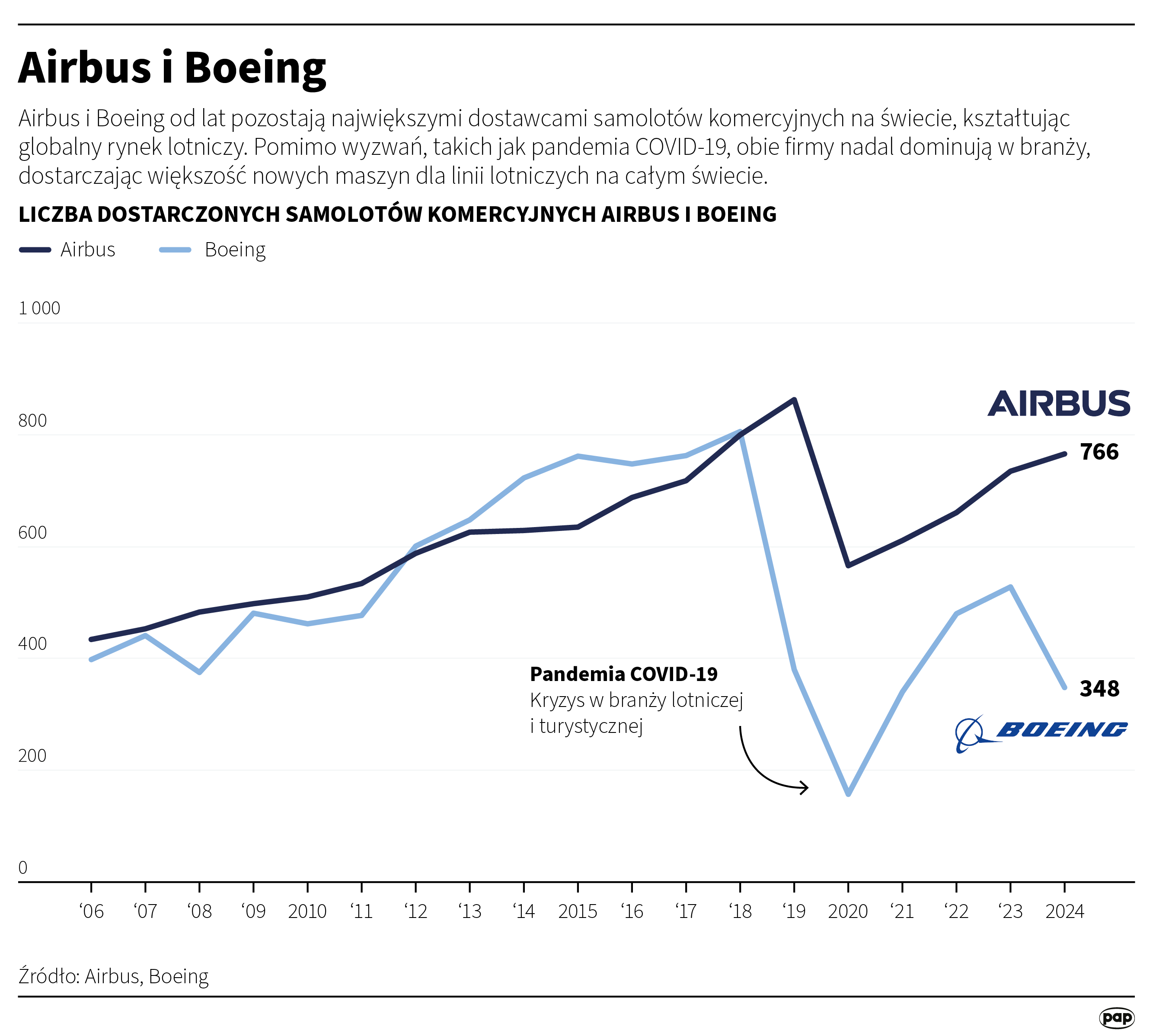 Airbus i Boeing