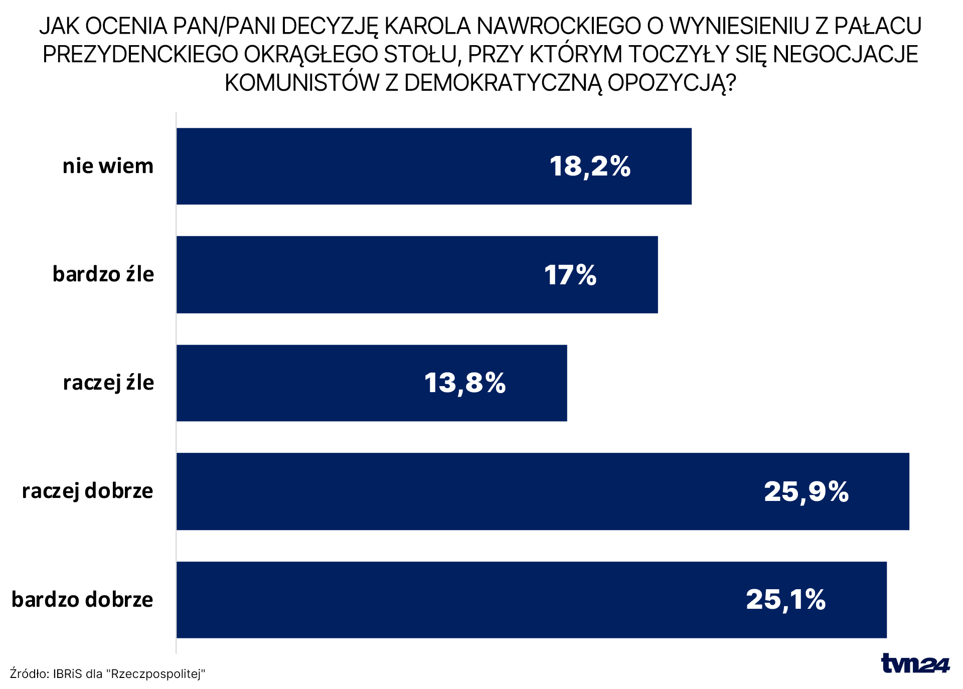Polacy ocenili decyzję o przeniesieniu Okrągłego Stołu