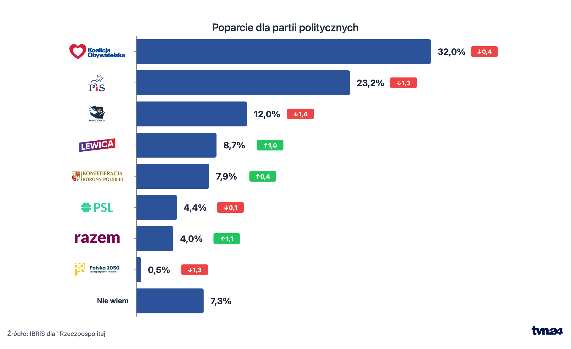 Nowy sondaż partyjny