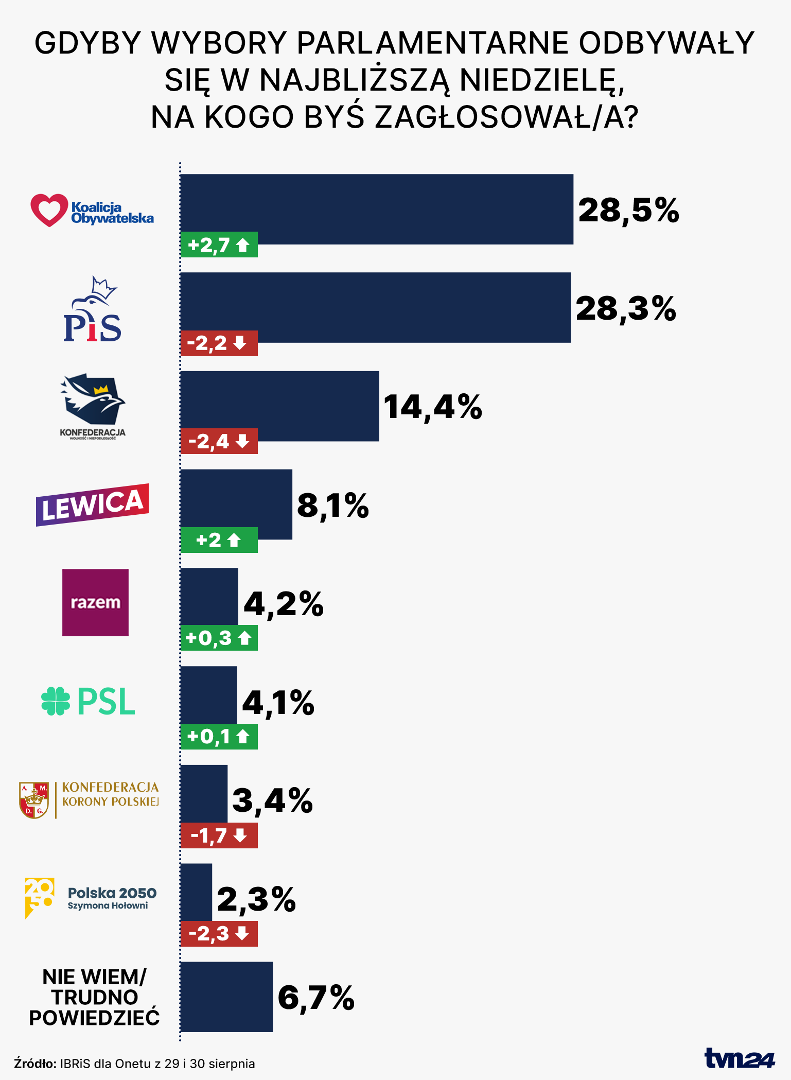 Sondaż partyjny