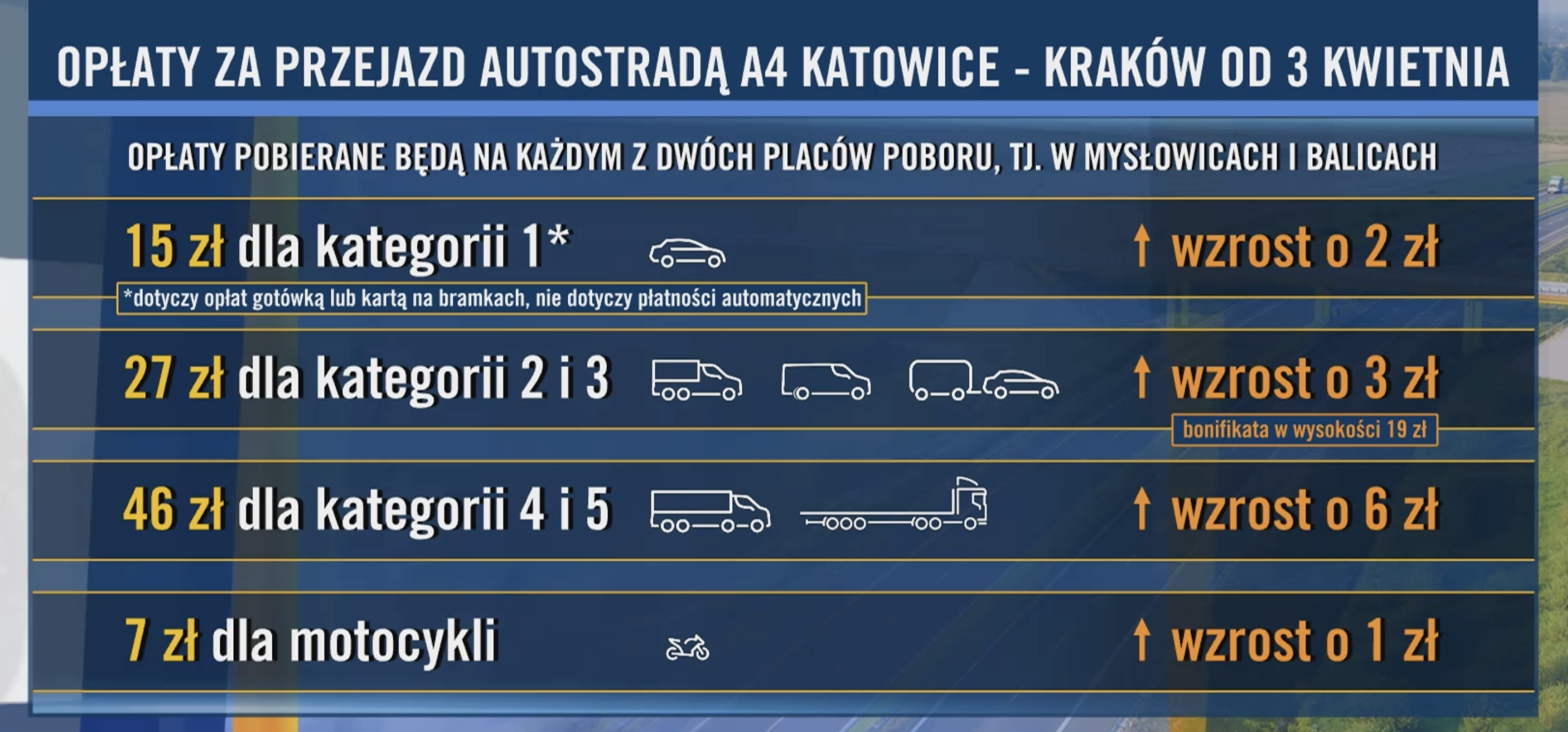 Opłaty za przejazd autostradą A4