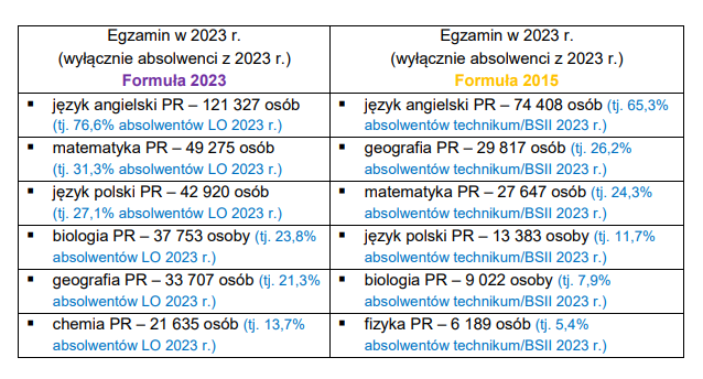 Matura 2023. Najpopularniejsze przedmioty maturalne