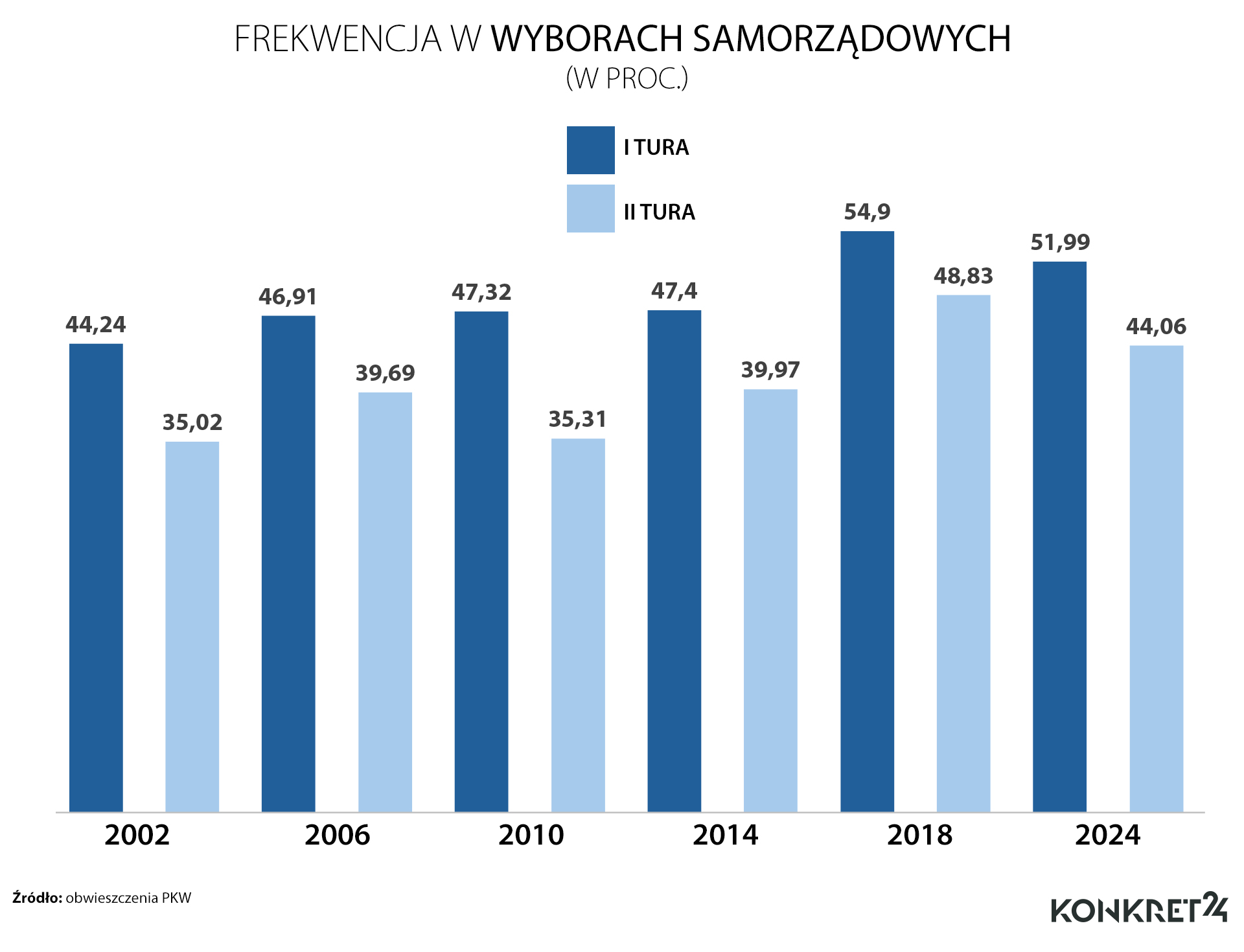 Frekwencja w wyborach samorządowych