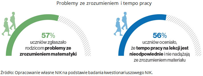 Na co skarżą się uczniowie?