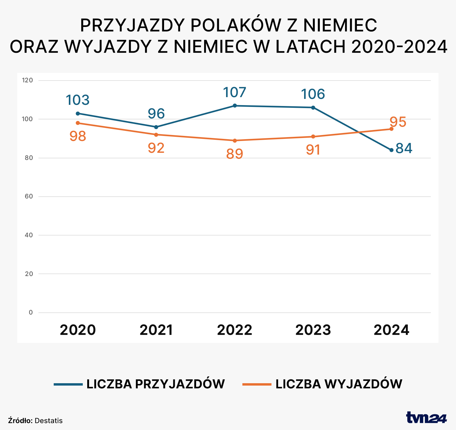 Przyjazdy Polaków z Niemiec oraz wyjazdy z Niemiec w latach 2020-2024