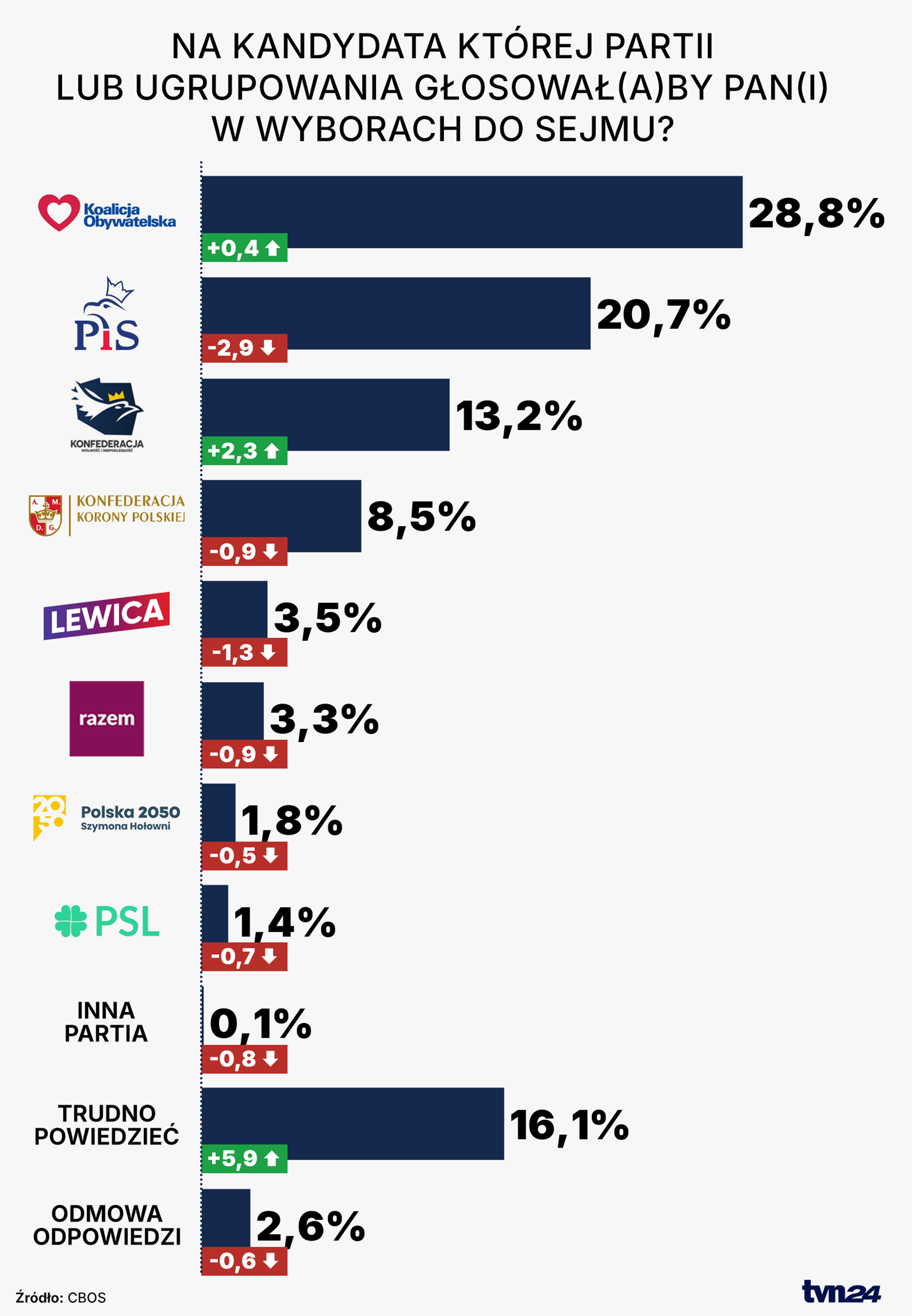 Sondaż partyjny CBOS