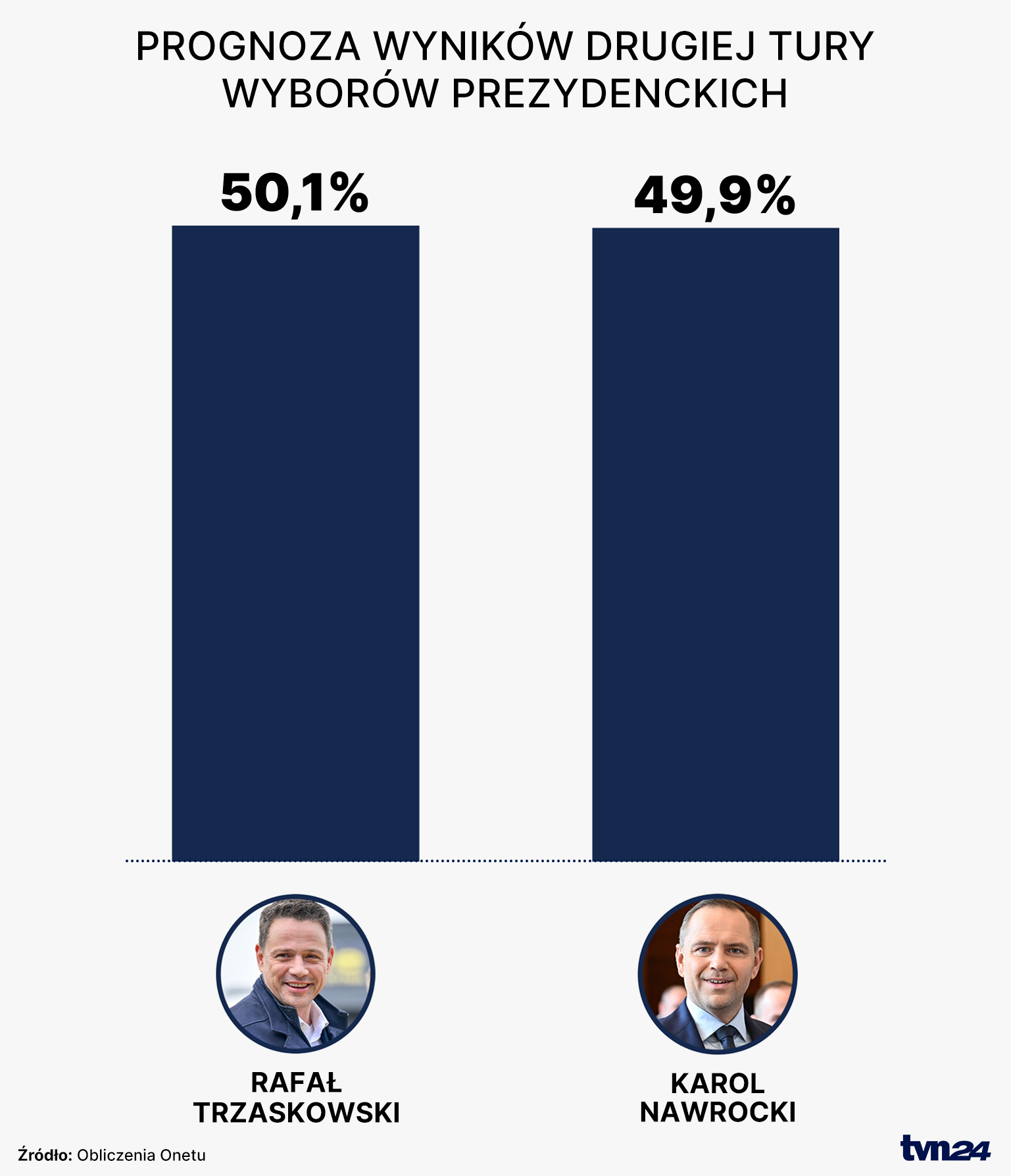 Prognoza wyników drugiej tury wyborów prezydenckich