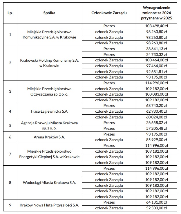 Wykaz premii za 2024 rok dla członków zarządów miejskich spółek w Krakowie