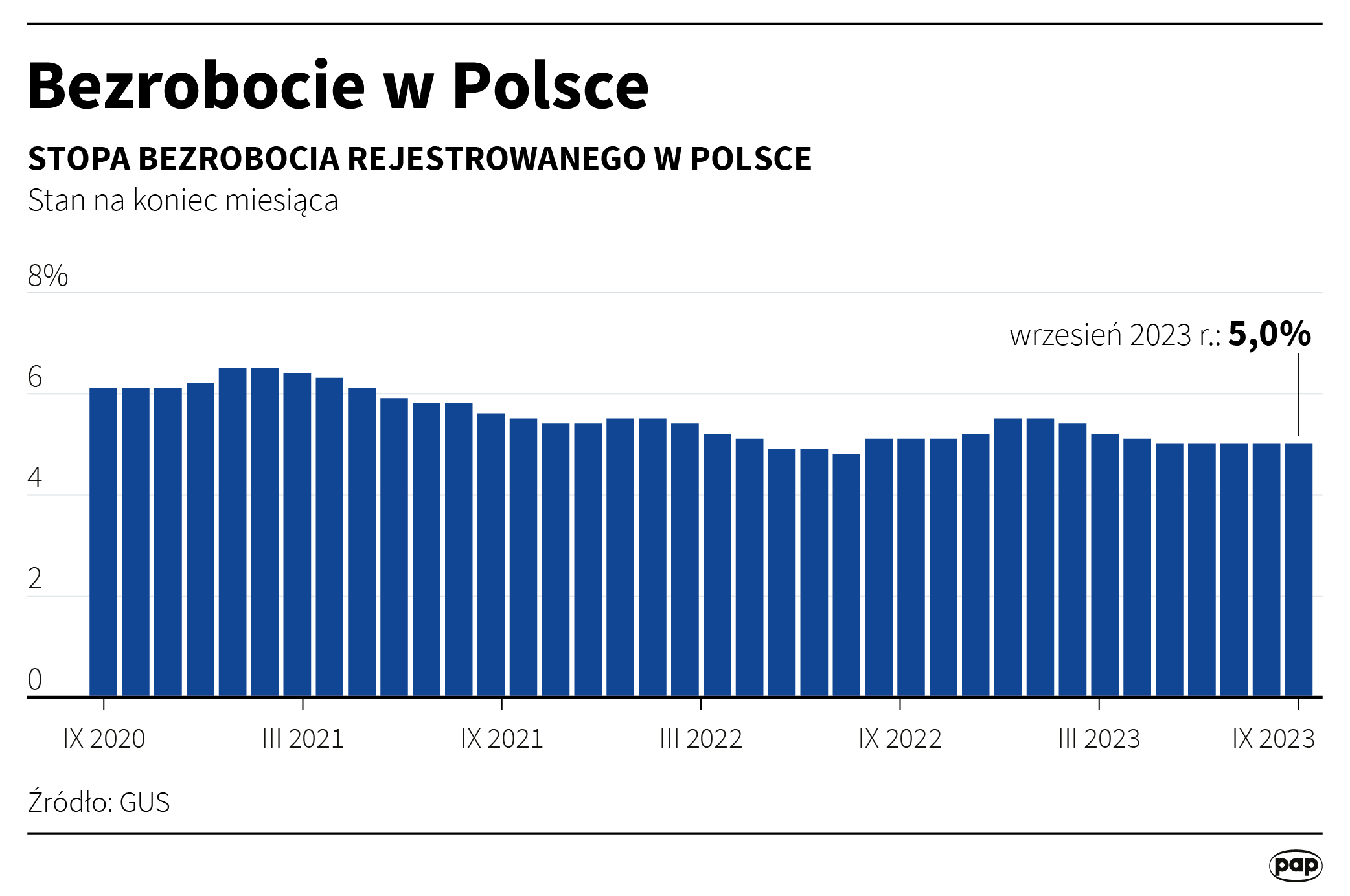 Bezrobocie w Polsce