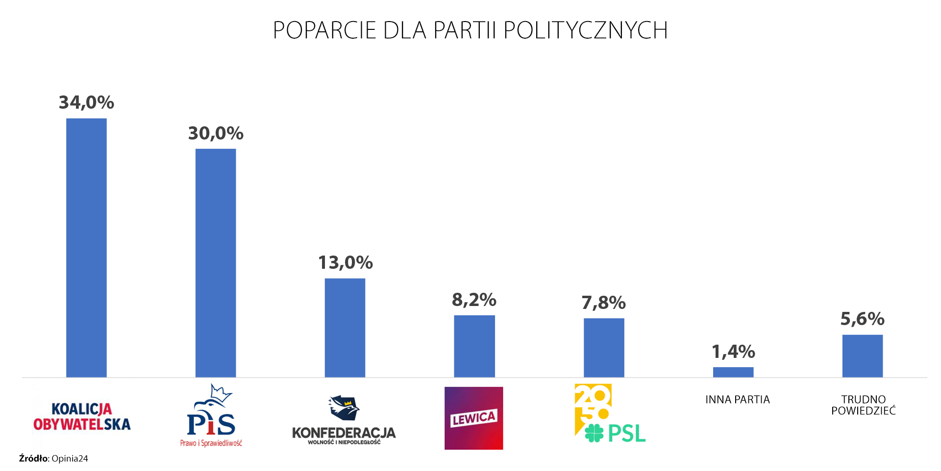 Poparcie dla partii politycznych