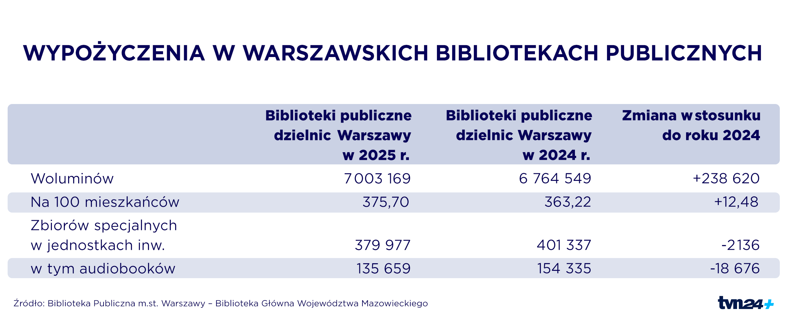 Wypożyczenia w warszawskich bibliotekach publicznych