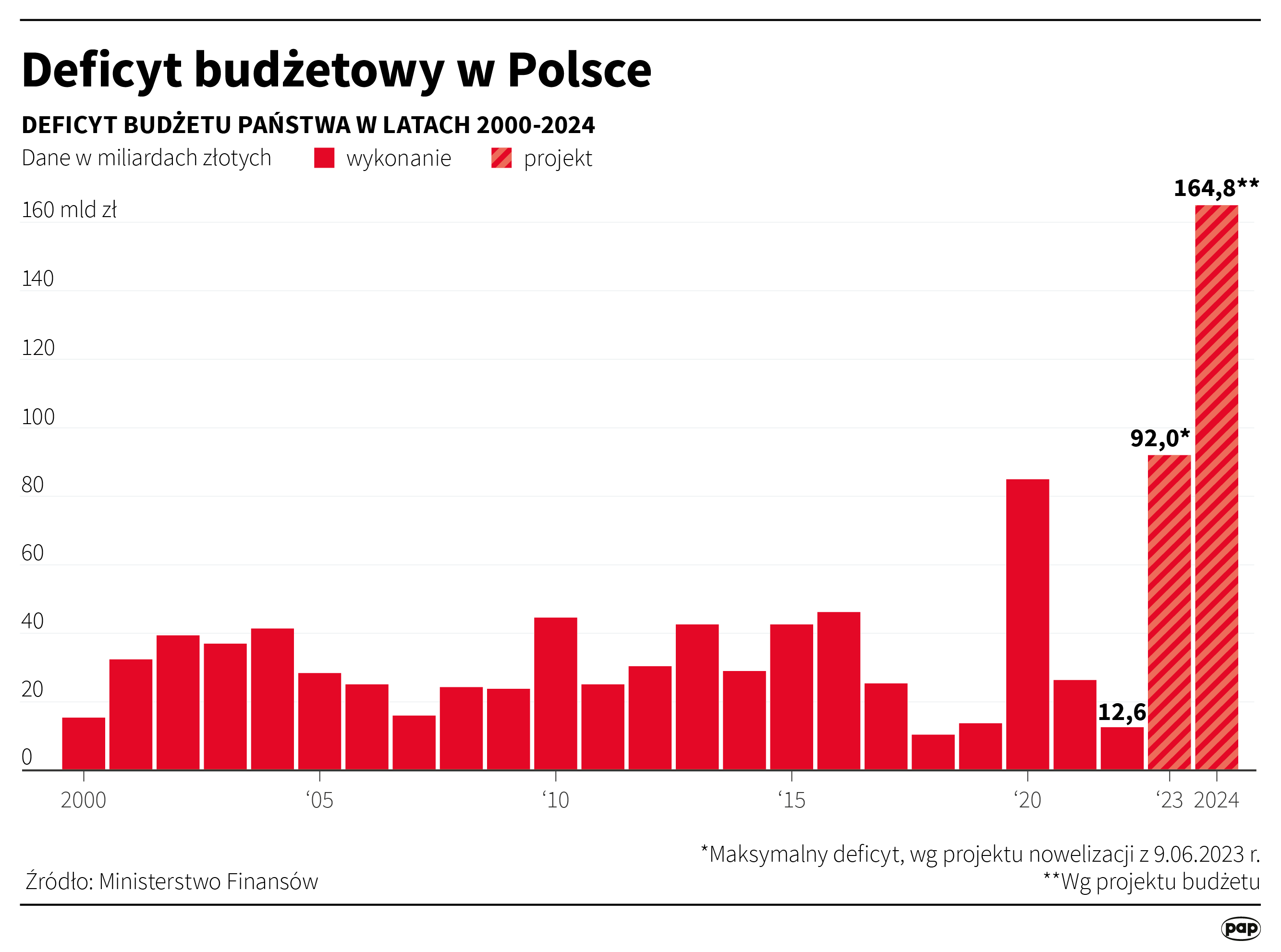 Deficyt budżetowy w Polsce