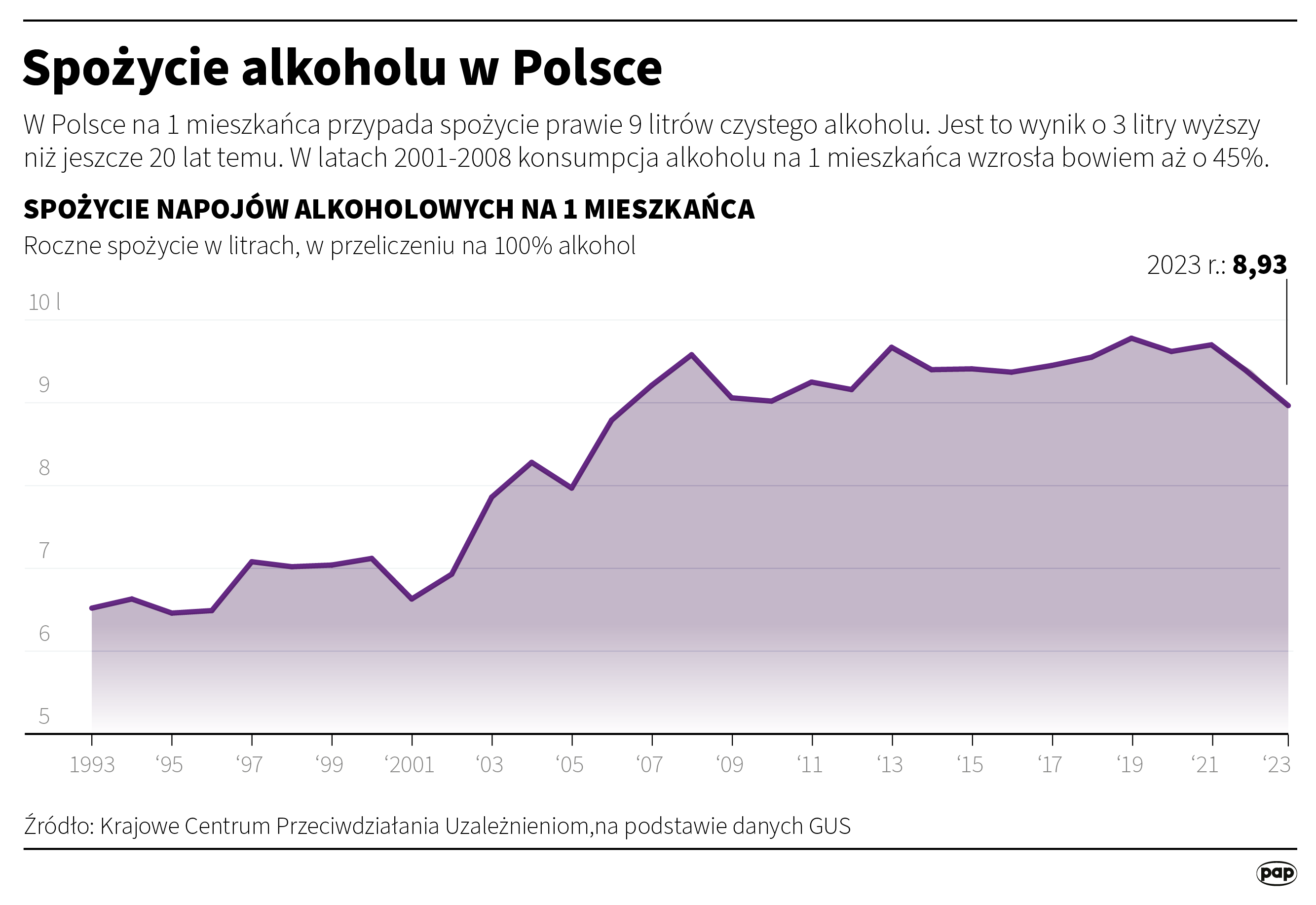Spożycie alkoholu w Polsce