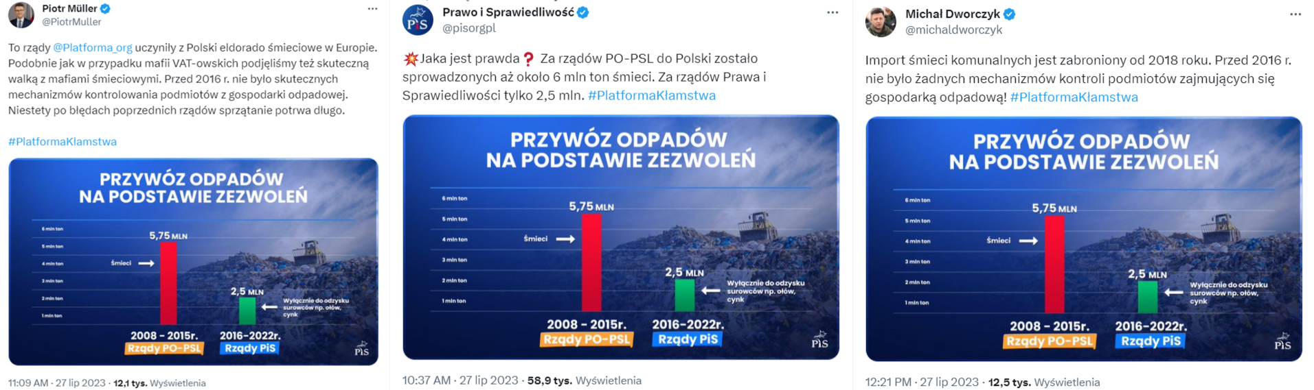 Manipulacyjny wykres o imporcie śmieci rozpowszechniany na kontach polityków PiS
