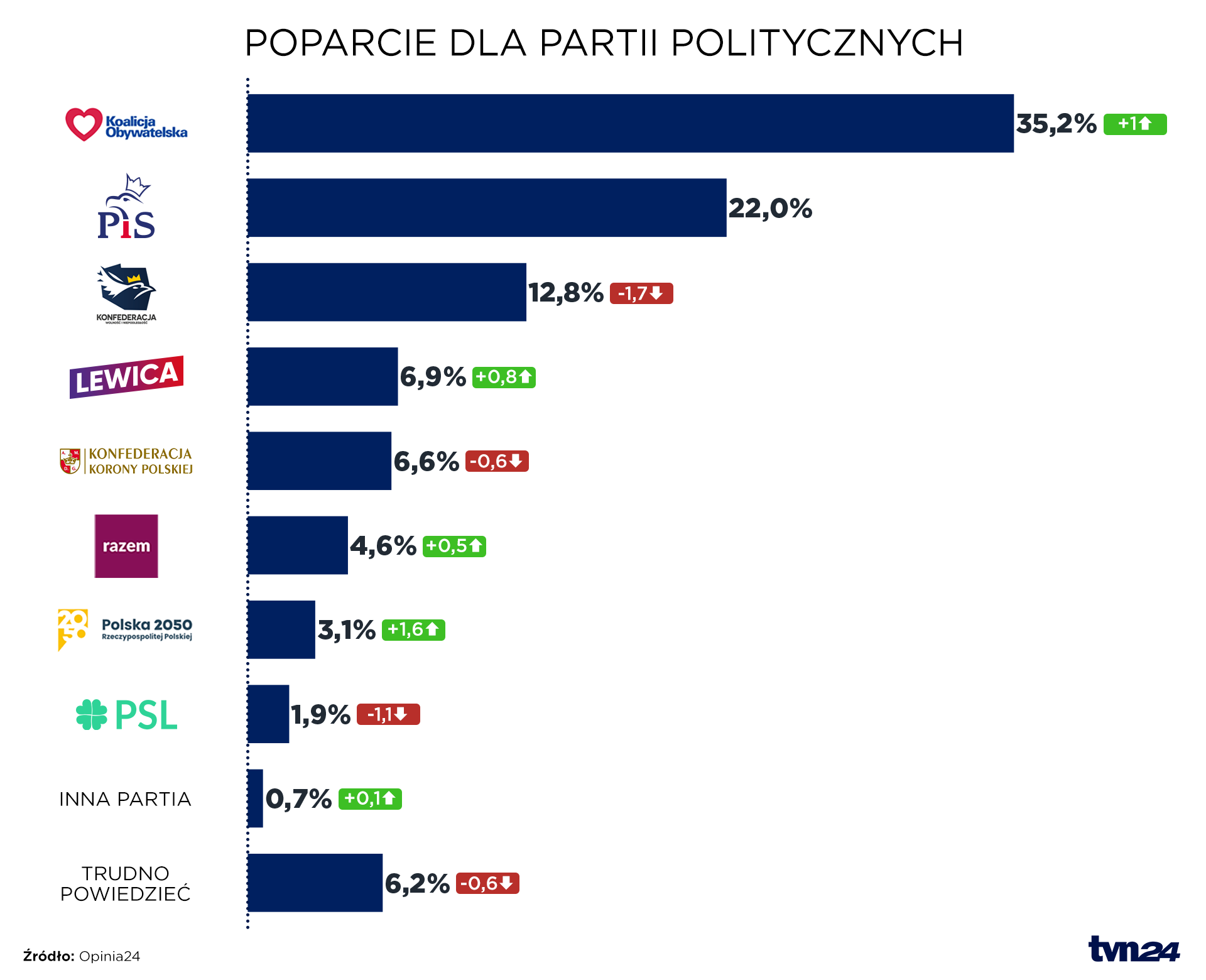 Aktualnie czytasz: Najnowszy sondaż. "Koalicja rządząca nie może czuć się  bezpiecznie"