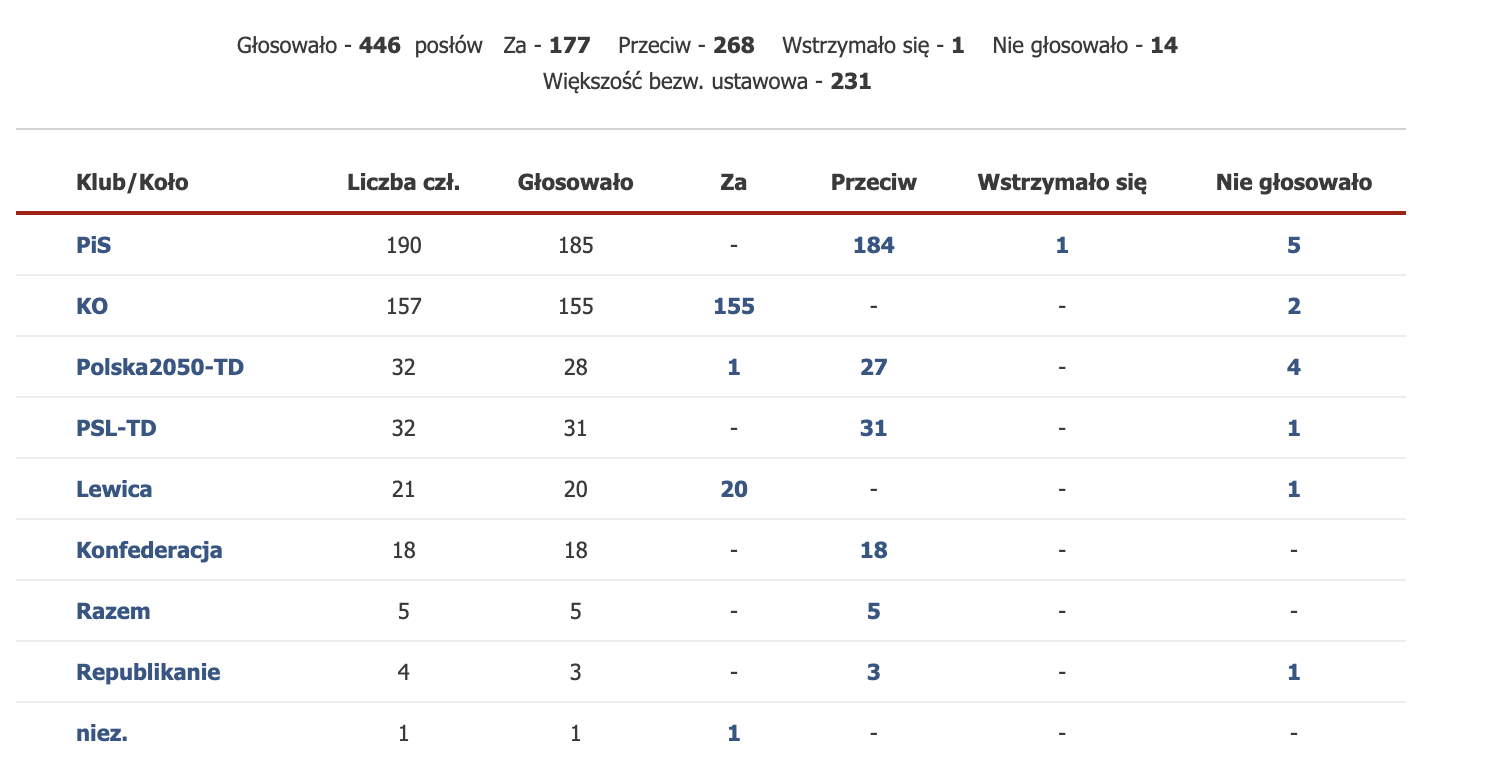 Wyniki głosowania w sprawie, w której nie uchylono Jarosławowi Kaczyńskiemu immunitetu