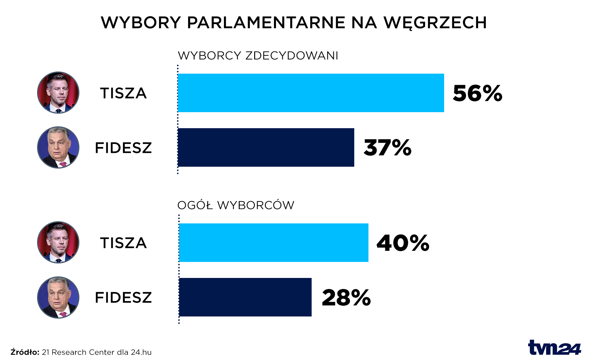 Nowy sondaż na Węgrzech