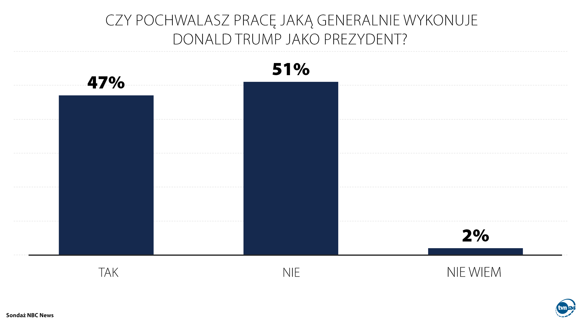 Czy popierasz pracę, jaką generalnie wykonuje Donald Trump jako prezydent? 