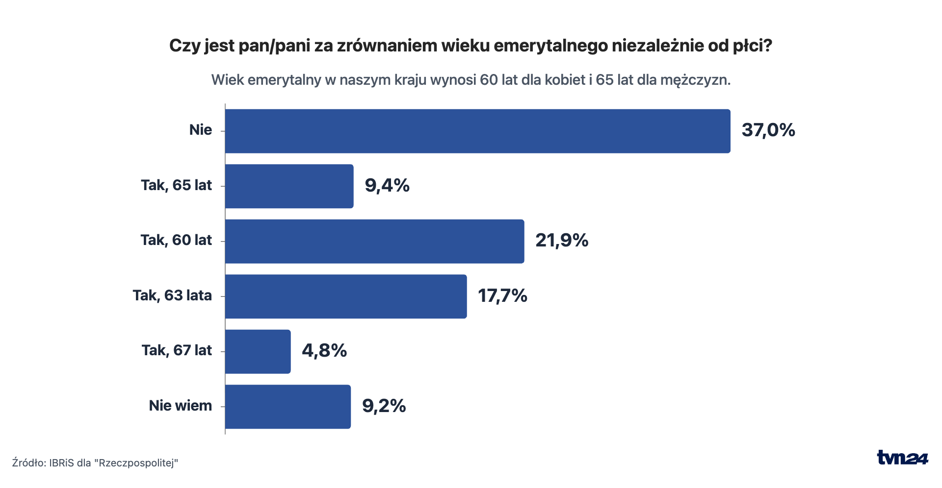 Aktualnie czytasz: Czy zrównać wiek emerytalny kobiet i mężczyzn? Sondaż