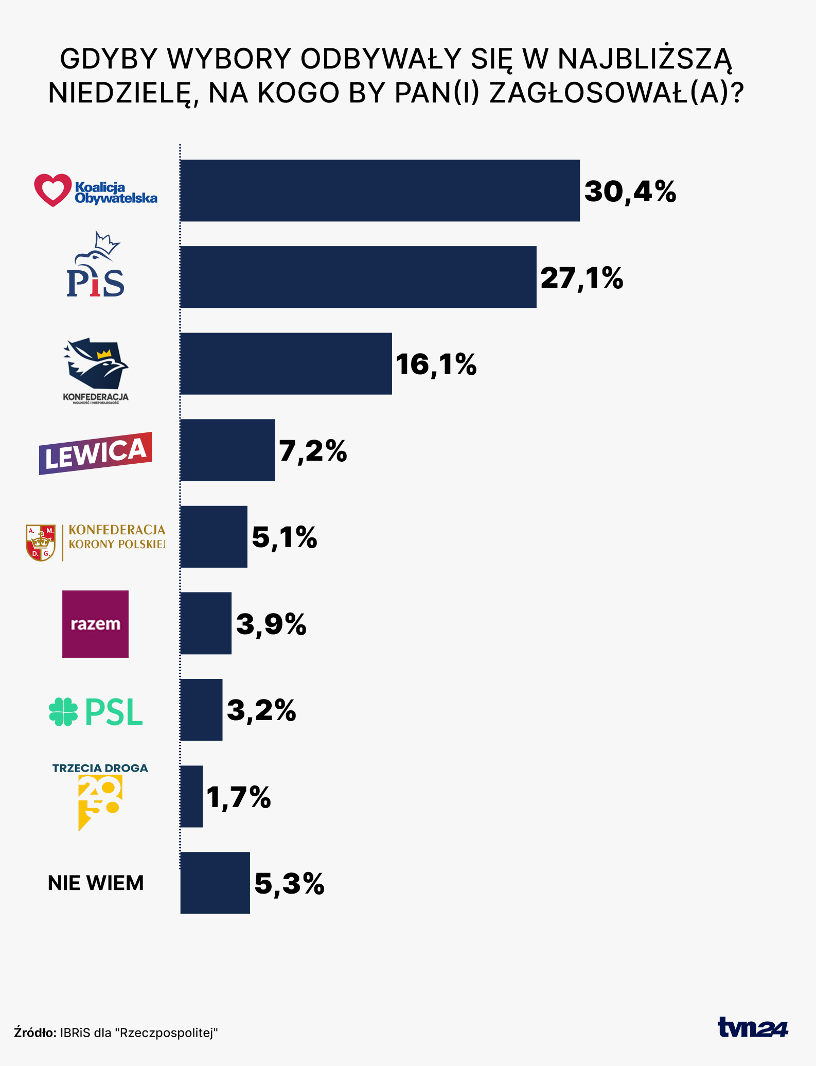 Sondaż partyjny IBRiS dla "Rzeczpospolitej" 