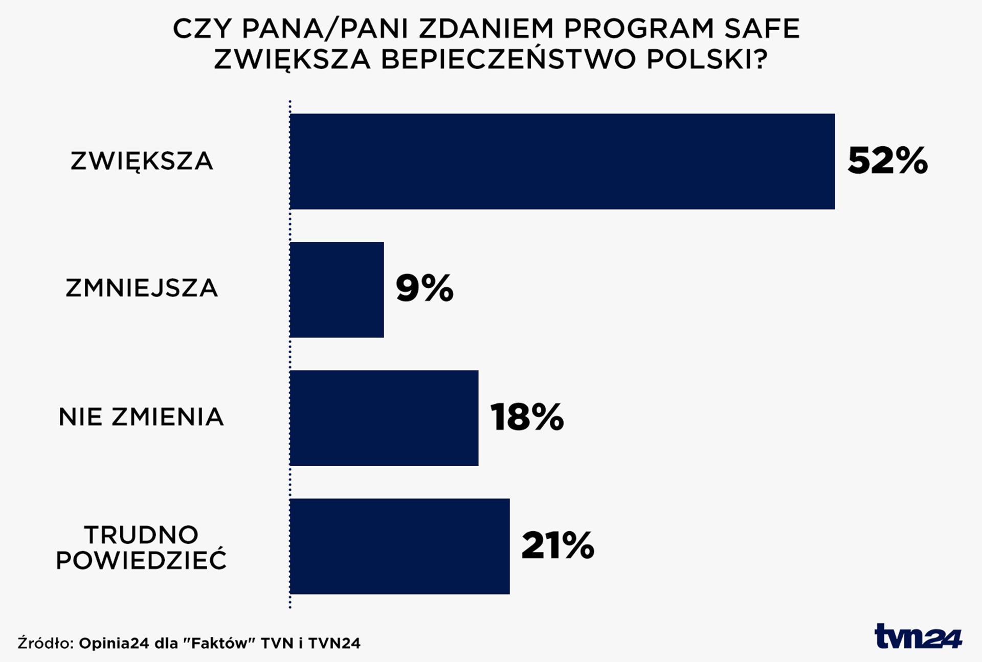 Czy Pana/Pani zdaniem program SAFE zwiększa bezpieczeństwo Polski?