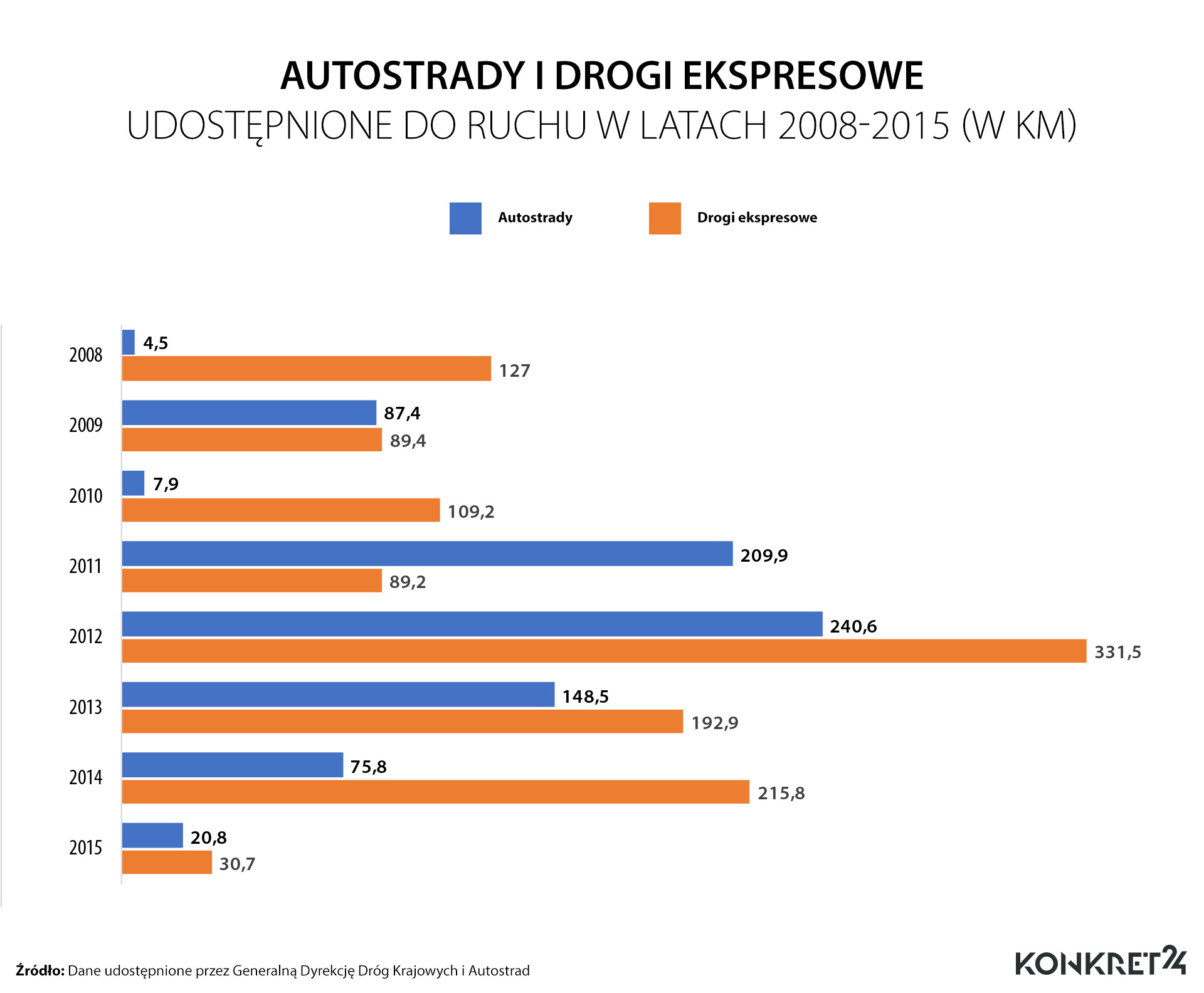Lata 2007-2015: udostępnione autostrady i drogi ekspresowe (w km)