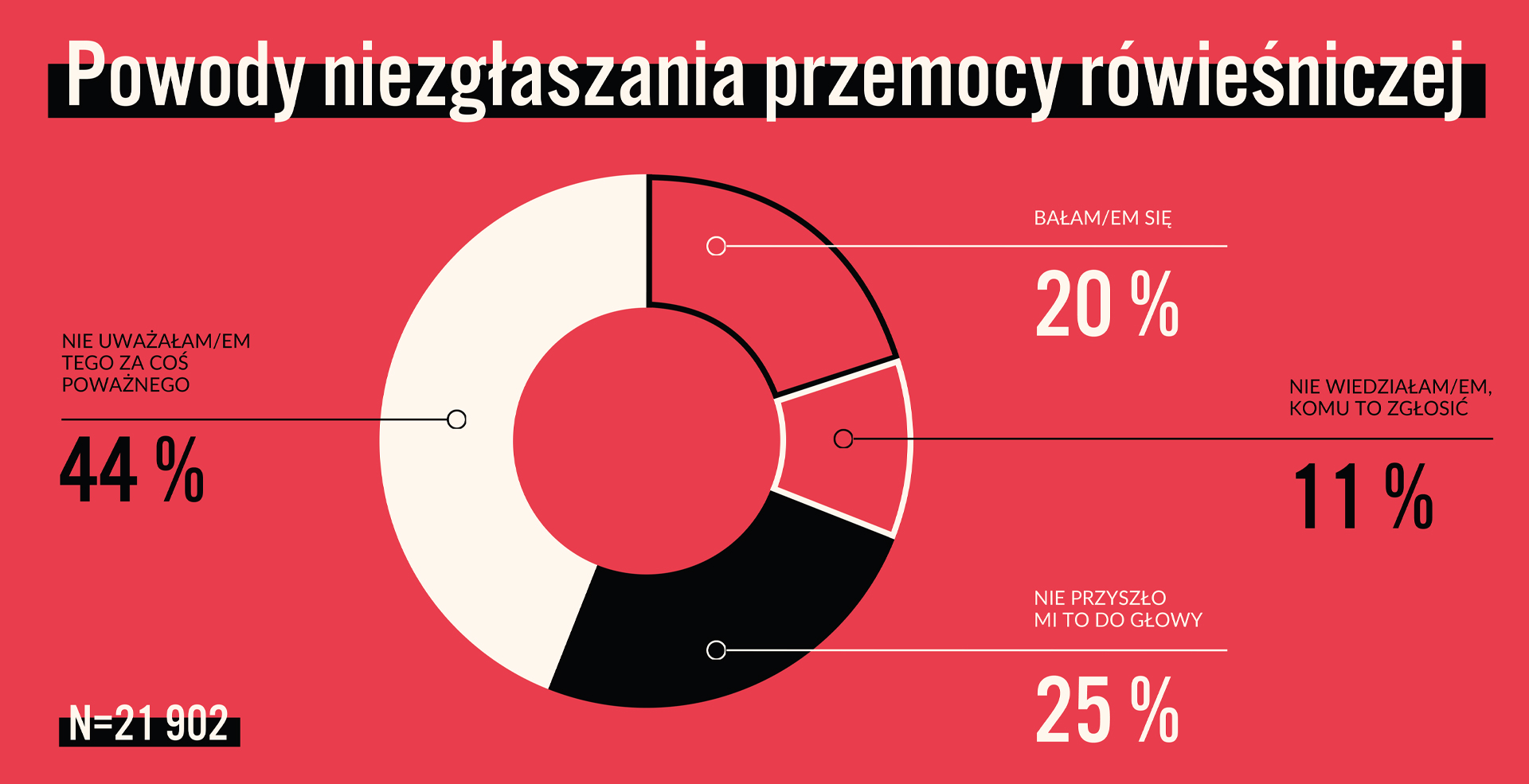 Dlaczego młodzież nie zgłasza przemocy