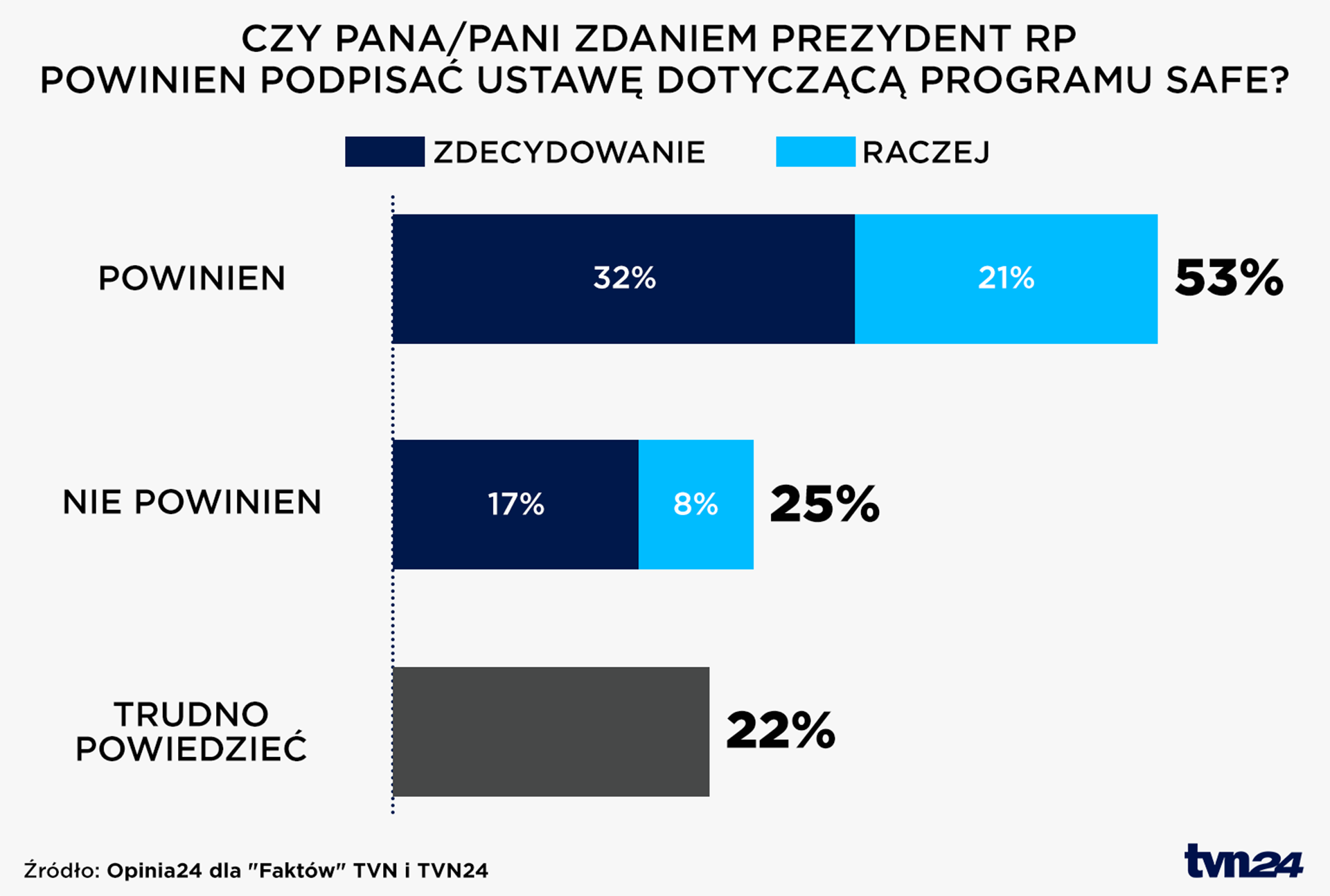 Czy Pana/Pani zdaniem Prezydent RP powinien podpisać ustawę dotyczącą programu SAFE?