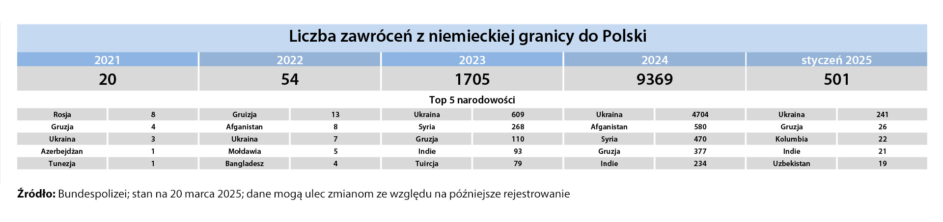 Liczba zawróceń z niemieckiej granicy do Polski