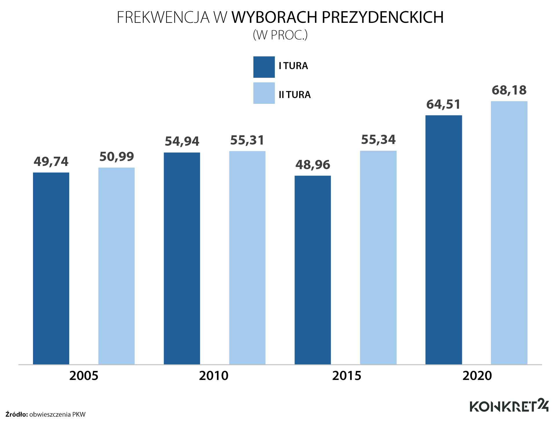 Frekwencja w wyborach prezydenckich