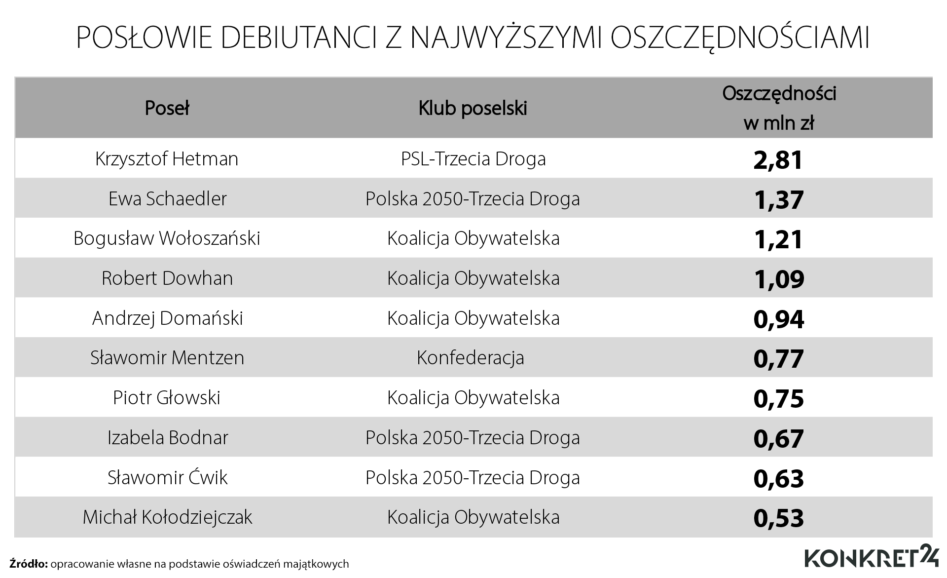 Posłowie debiutanci z największymi oszczędnościami