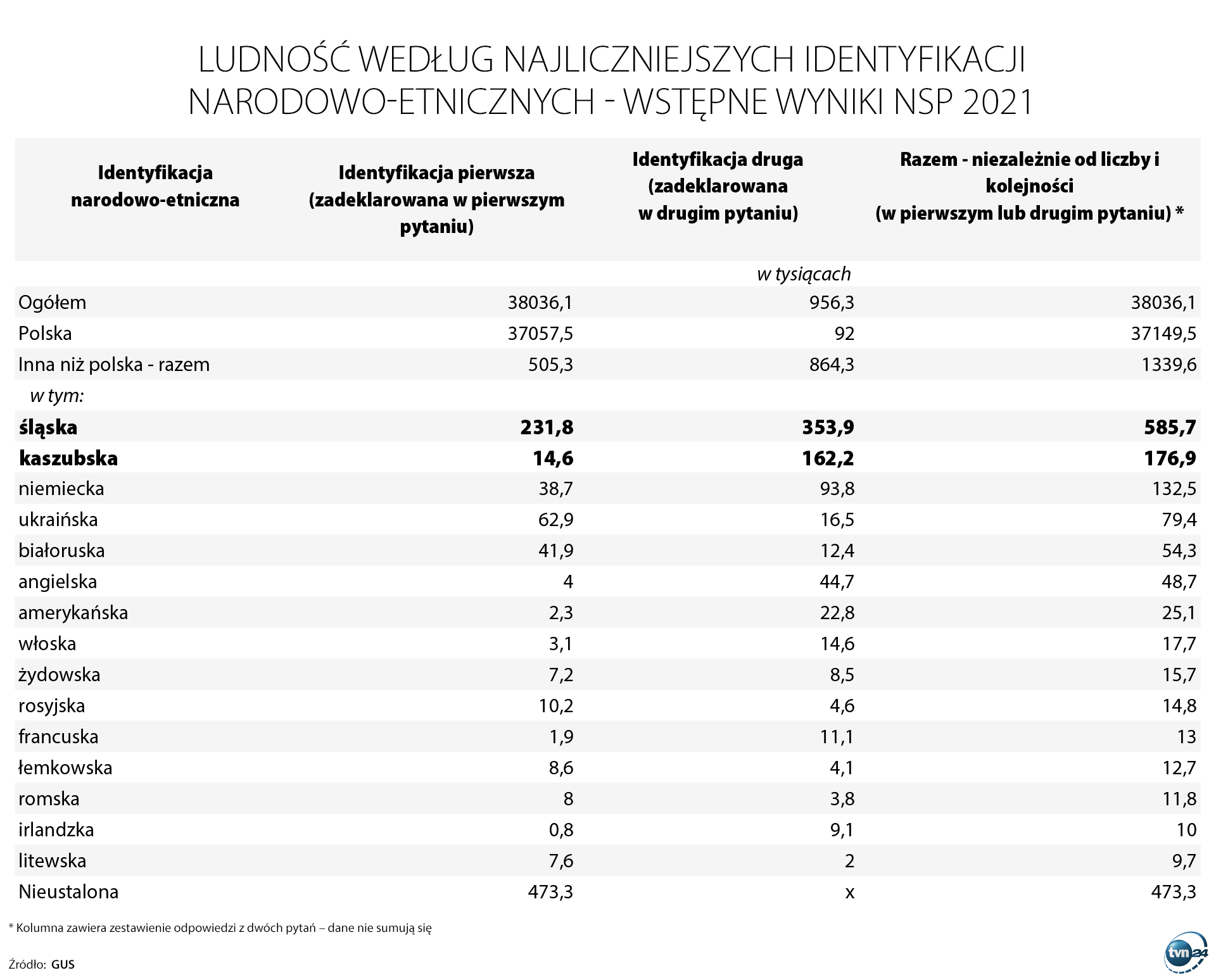 Wyniki Narodowego Spisu Powszechnego 2021. Identyfikacje narodowo-etniczne