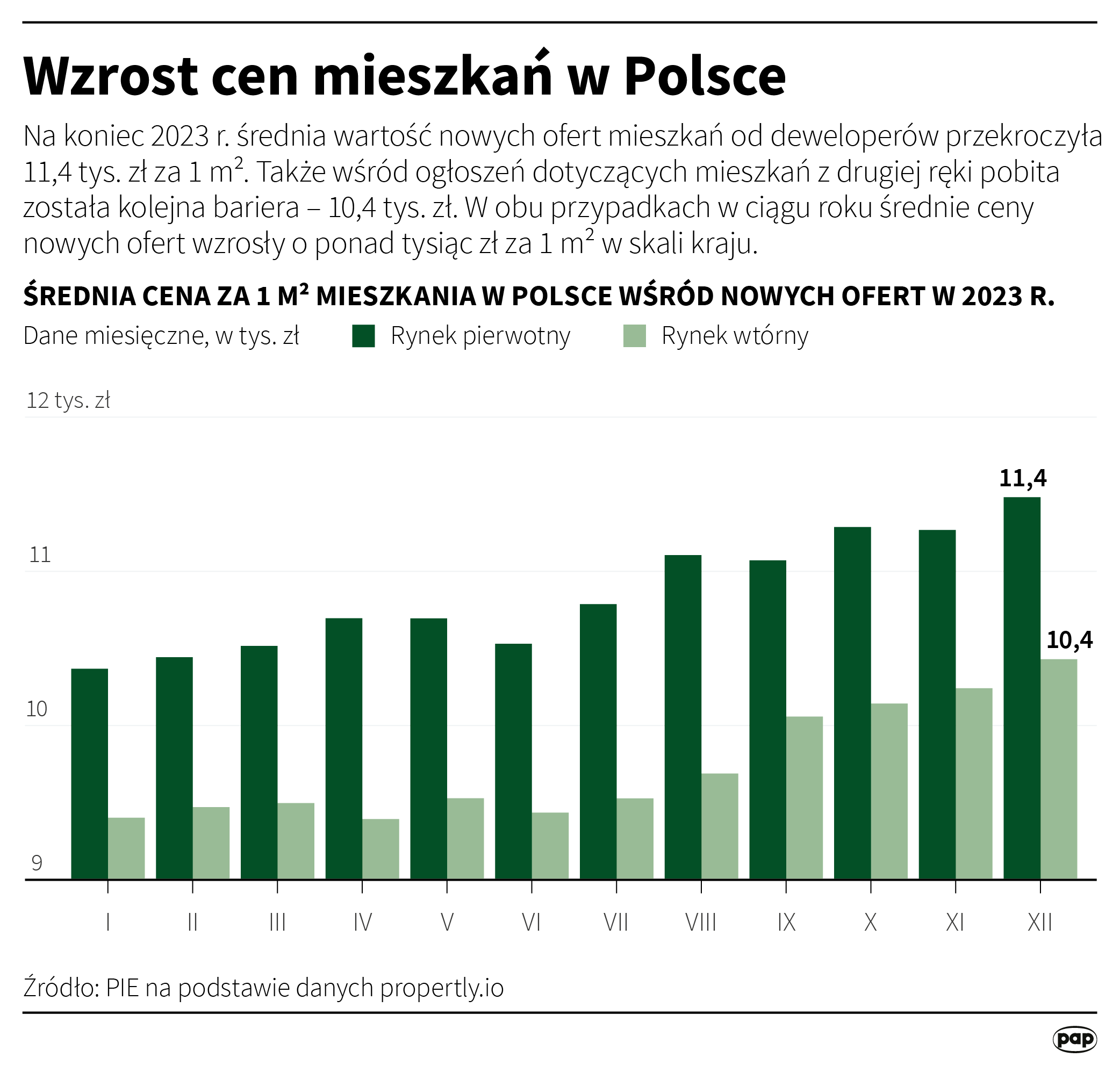 Wzrost cen mieszkań w Polsce 