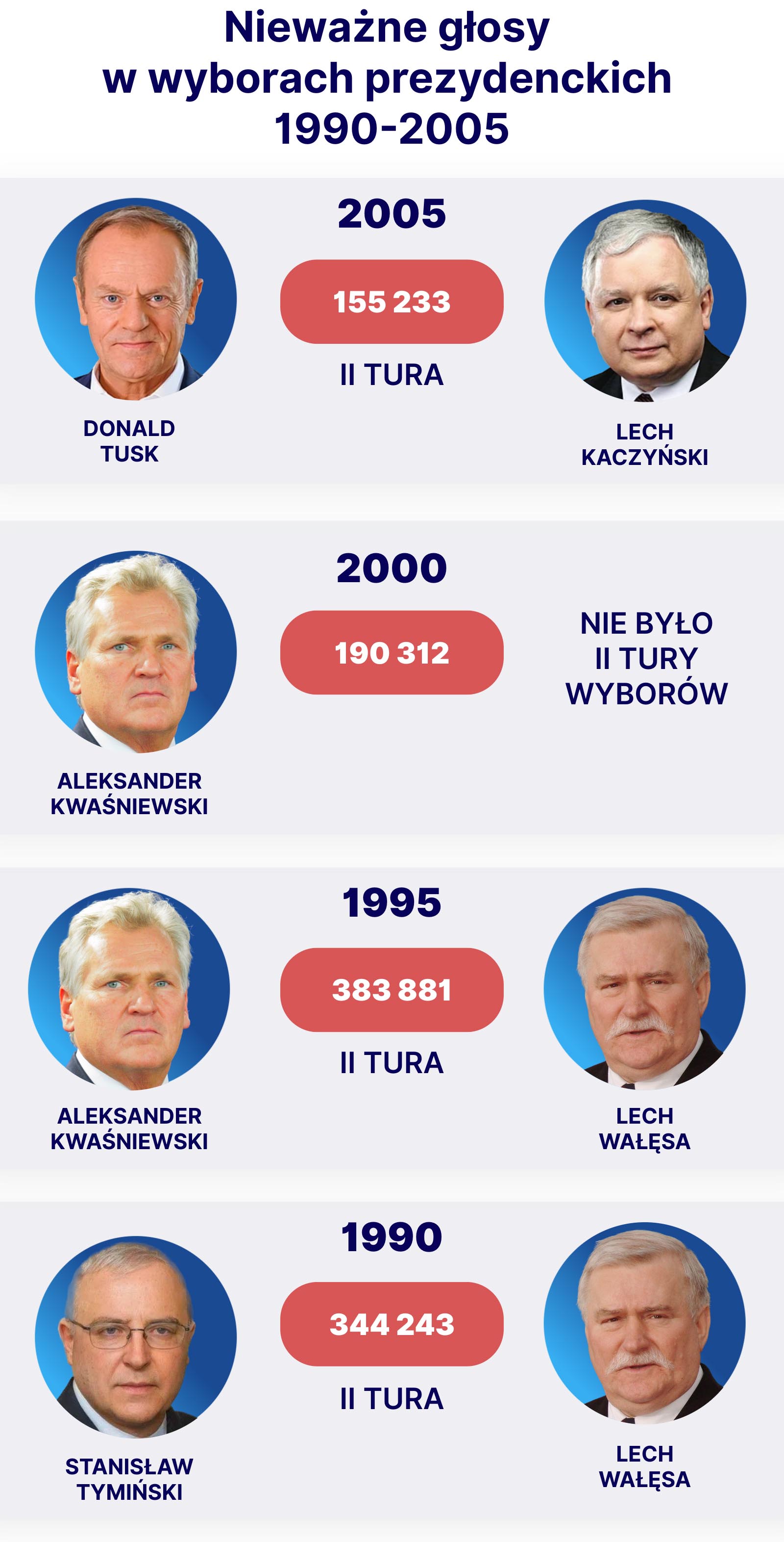 Głosy nieważne w wyborach prezydenckich w latach 1990- 2010
