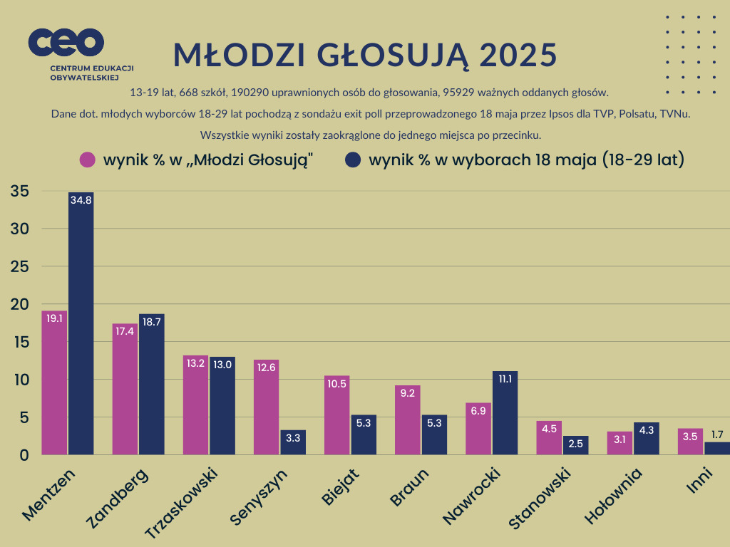 Głosy młodzieży i wyniki wyborów w grupie wiekowej 18-29
