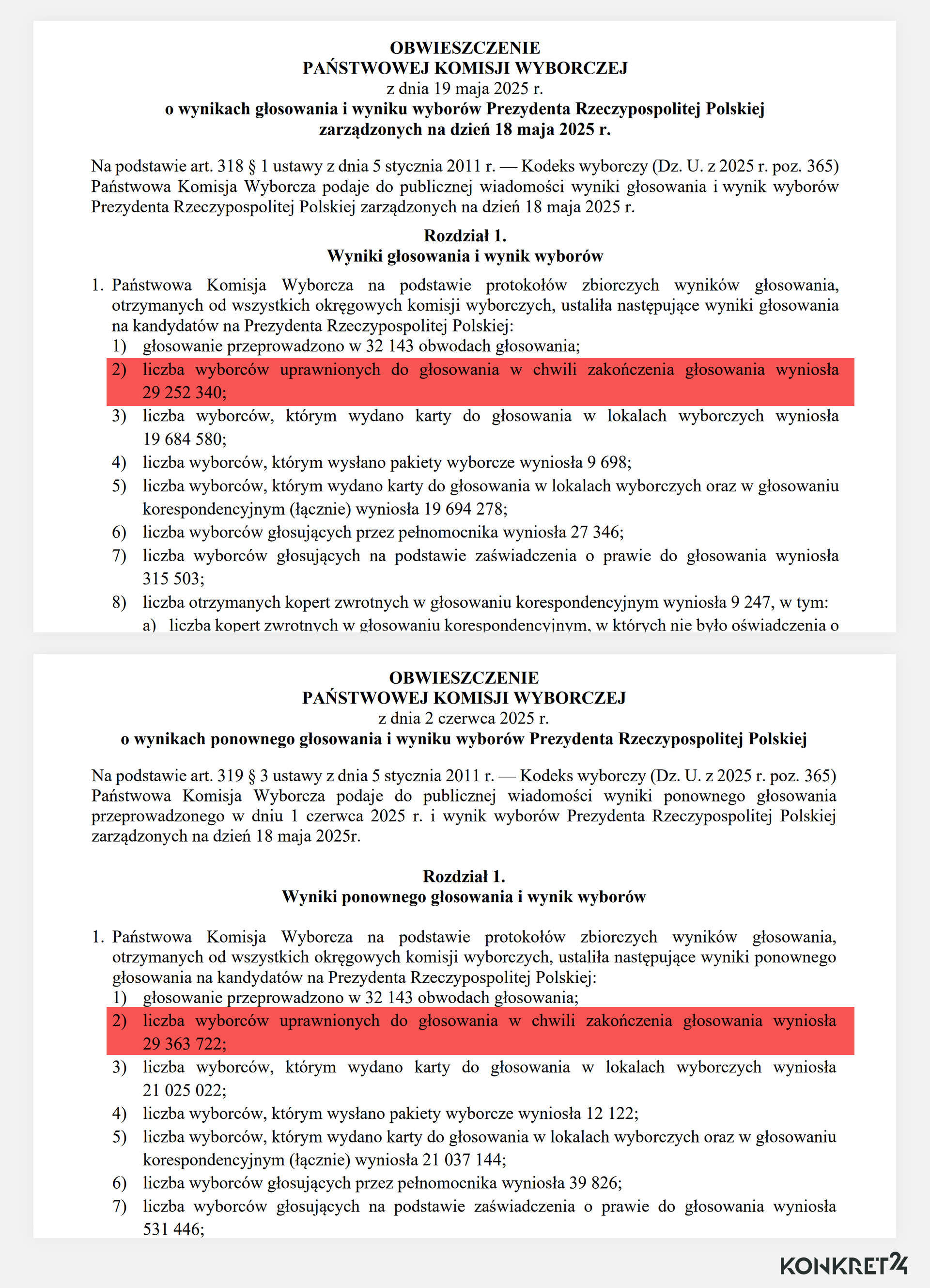 Według obwieszczeń PKW między pierwszą, a drugą turą liczba wyborców zwiększyła się o ponad 100 tysięcy