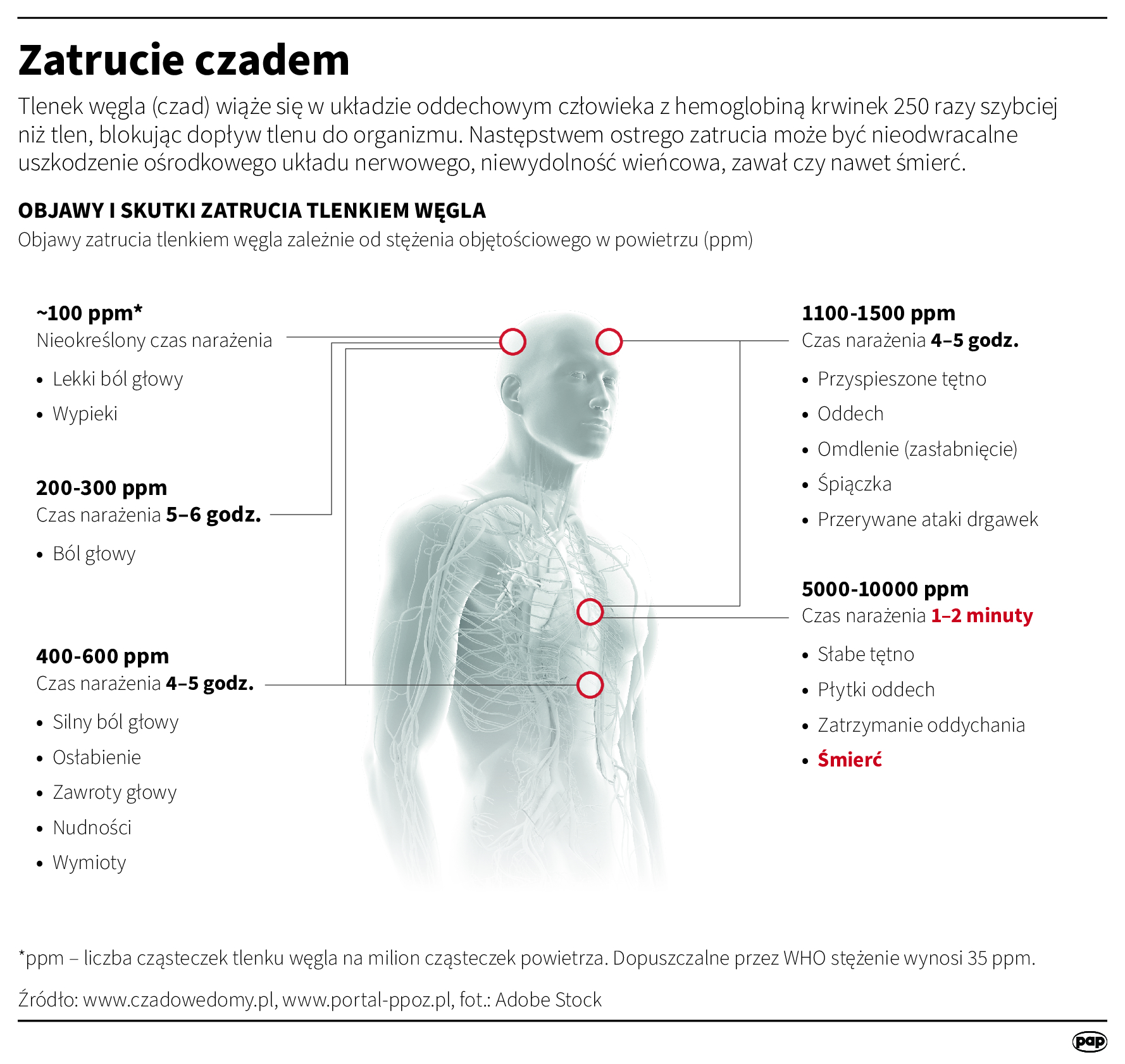 Zatrucie czadem