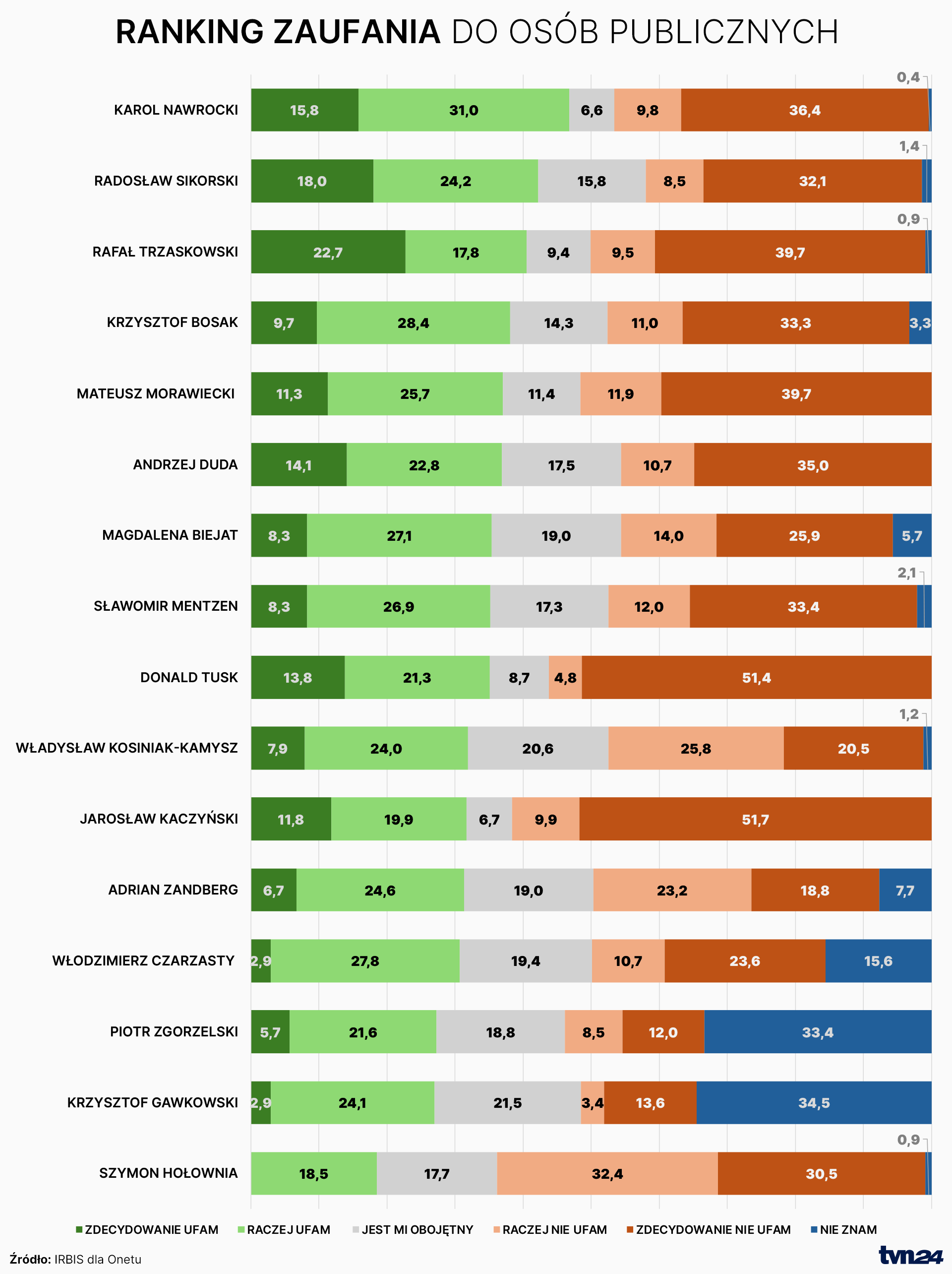 Ranking zaufania do osób publicznych
