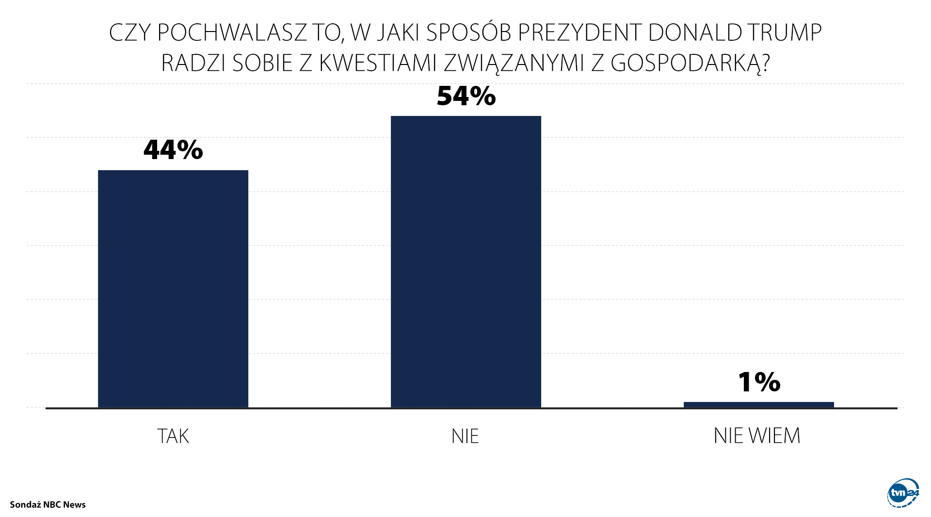 Czy pochwalasz to, w jaki sposób prezydent Donald Trump radzi sobie z kwestiami związanymi z gospodarką?