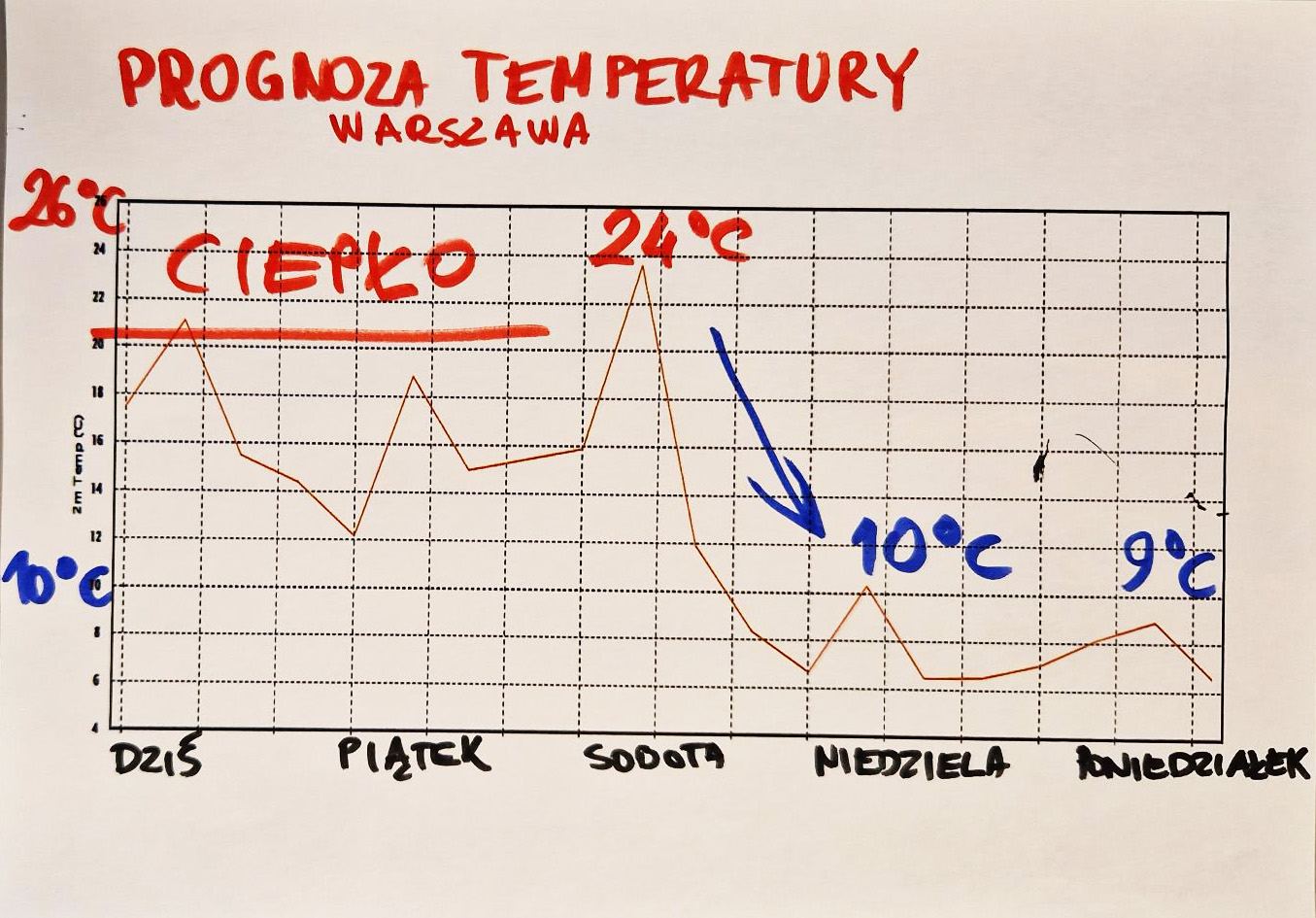Prognoza temperatury dla Warszawy
