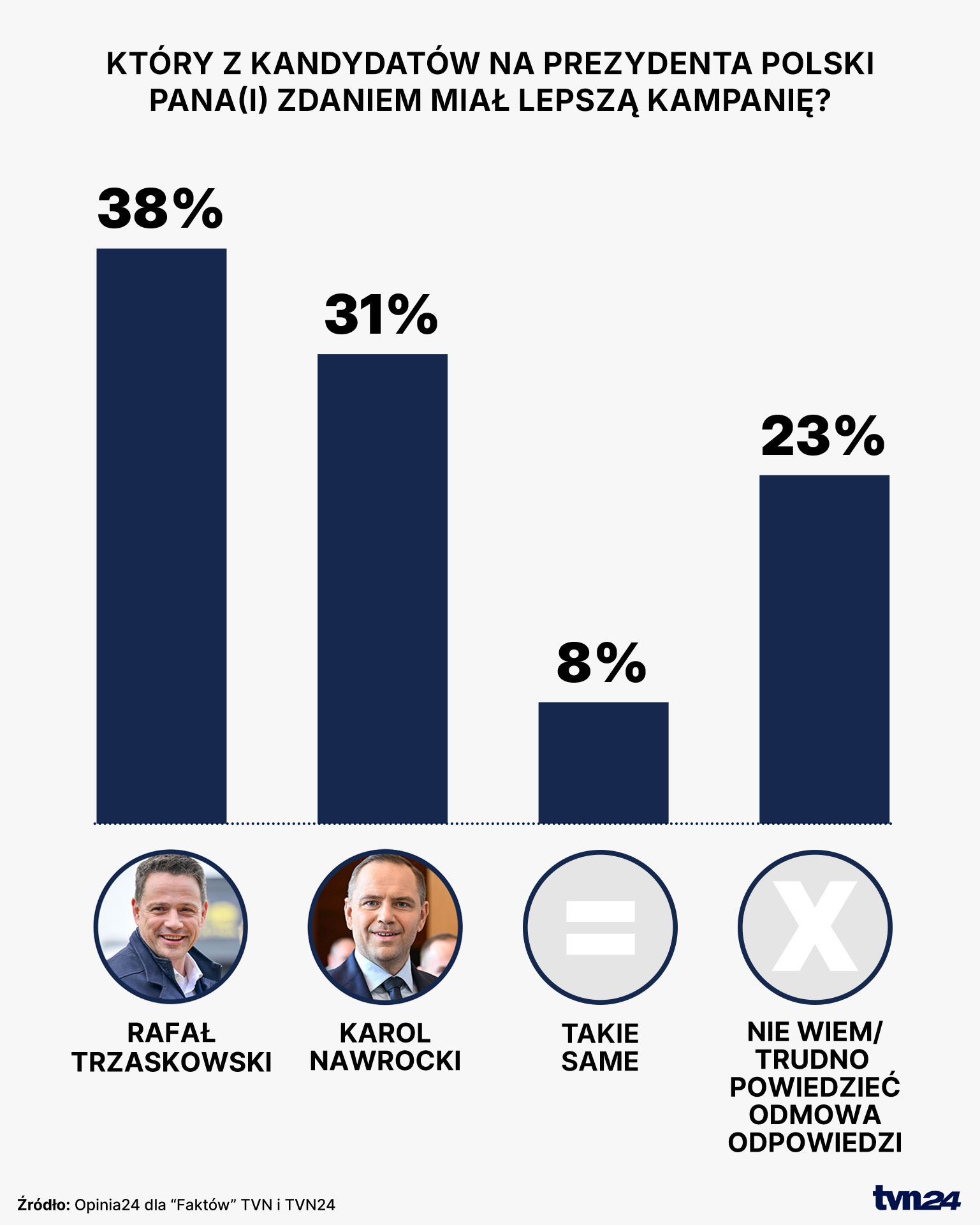 Który z kandydatów na prezydenta Polski Pana(i) zdaniem miał lepszą kampanię?