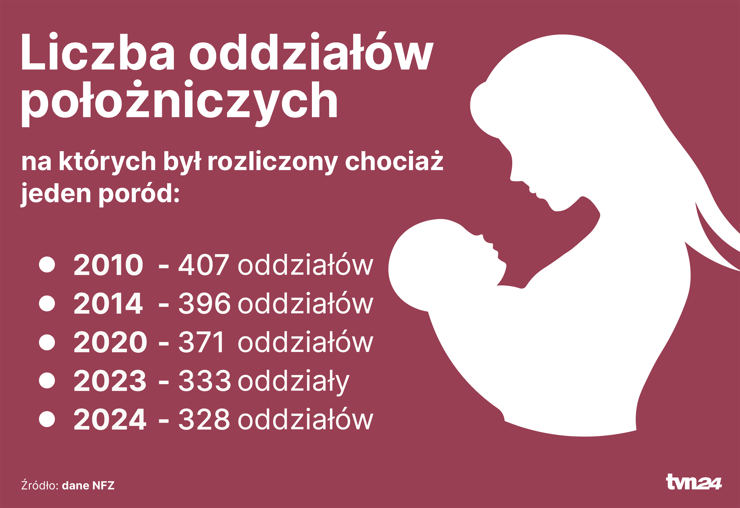 oddziały