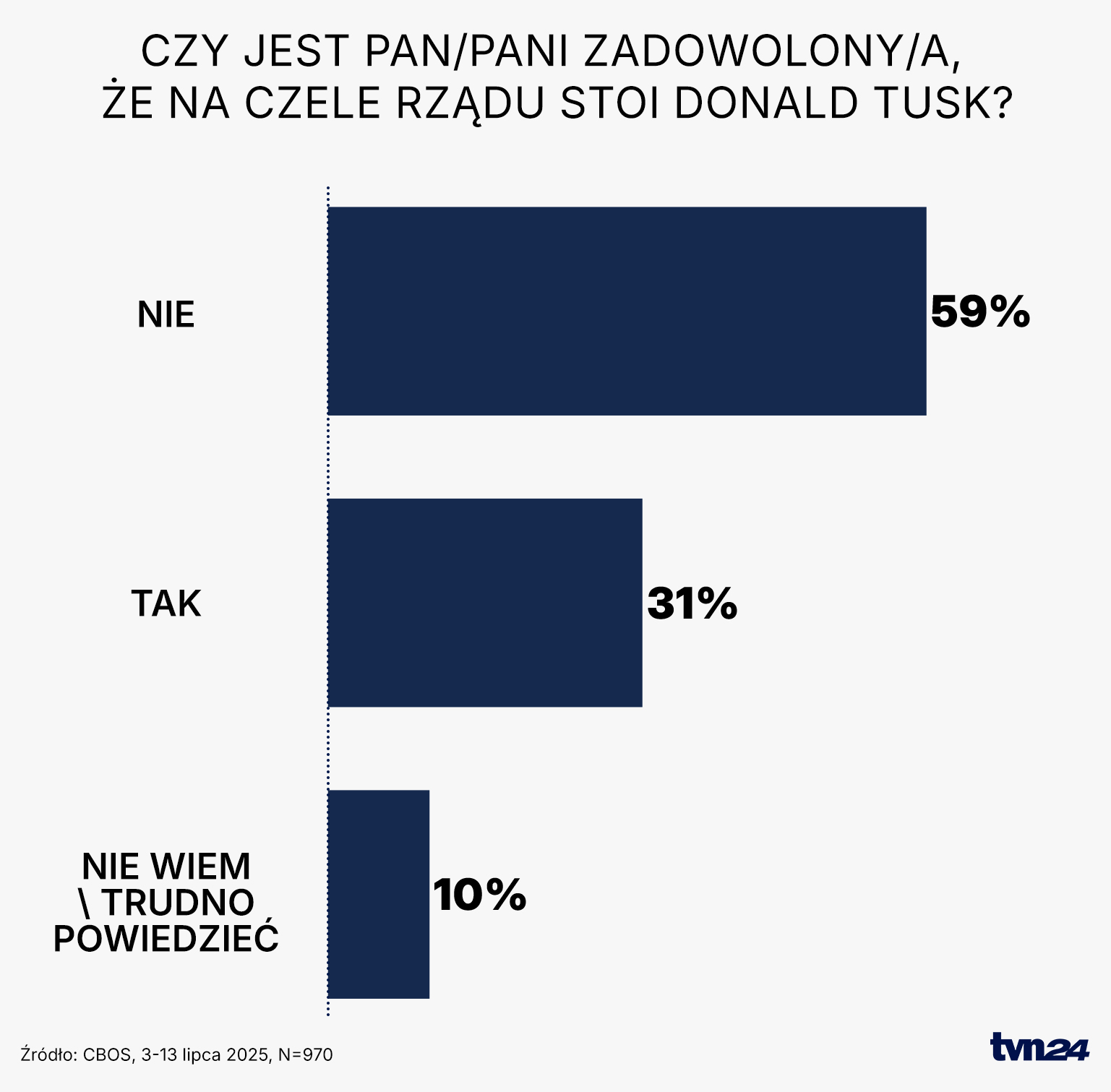 Czy jest Pan/Pani zadowolony/a, że na czele rządu stoi Donald Tusk?
