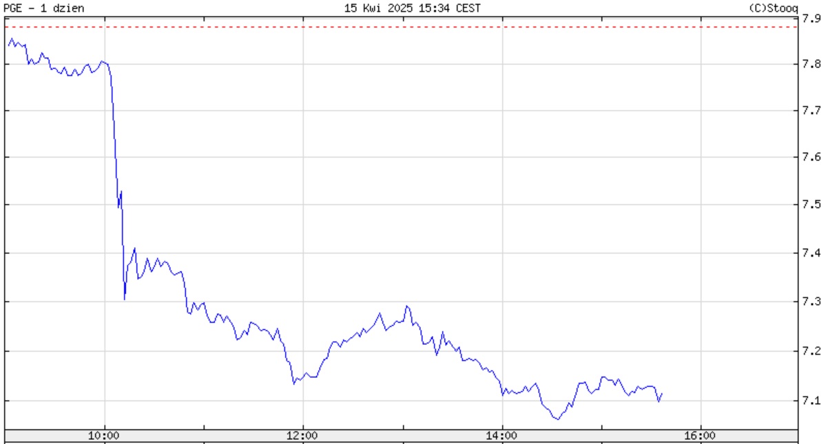 Kurs PGE - 15 kwietnia 2024