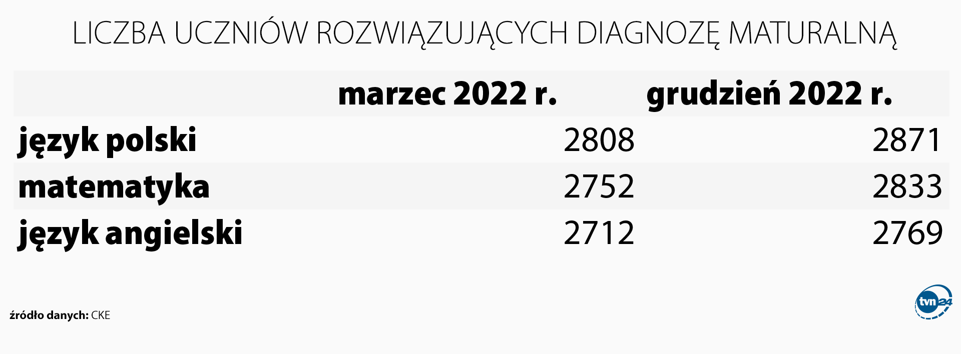Aktualnie czytasz: Język polski coraz bardziej obcy. Znamy wyniki próbnej matury 2023. Mogą zaskakiwać