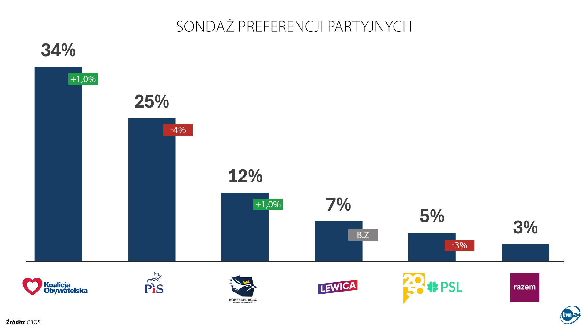 Sondaż preferencji partyjnych CBOS, listopad 2024