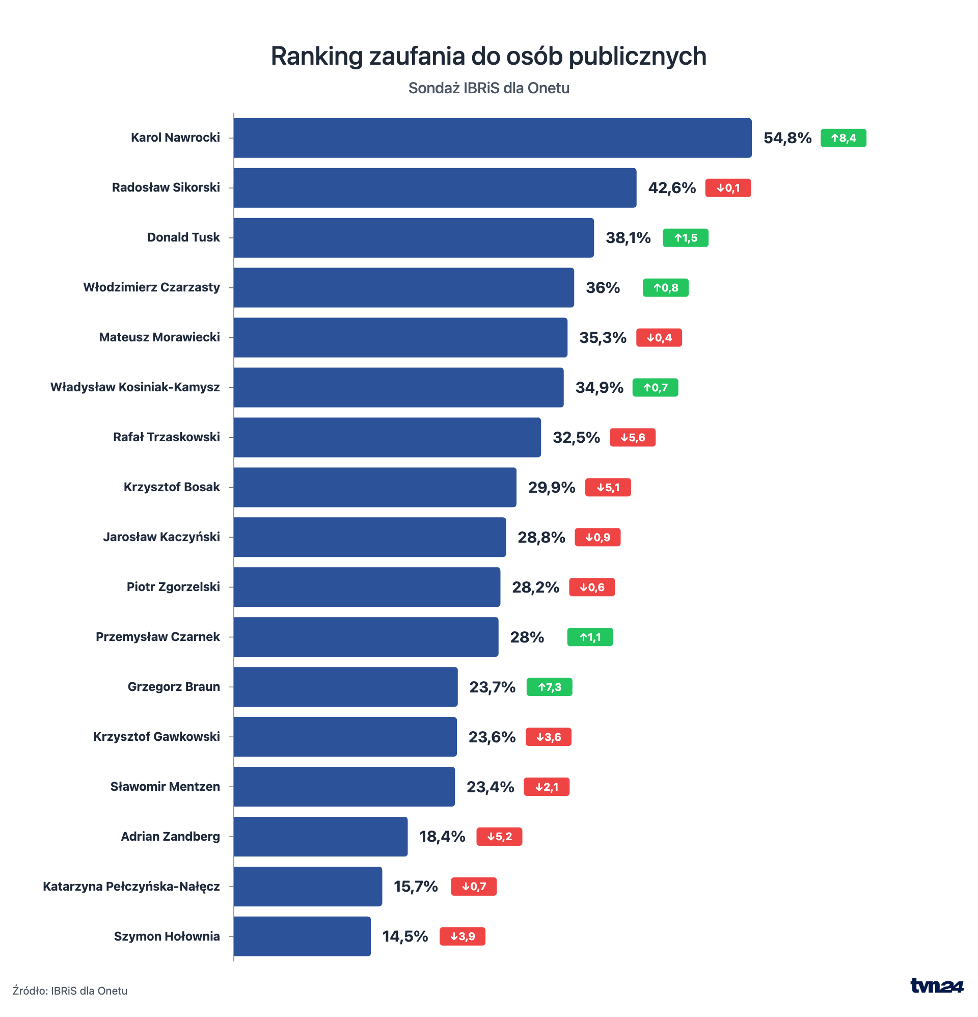 Ranking zaufania do osób publicznych