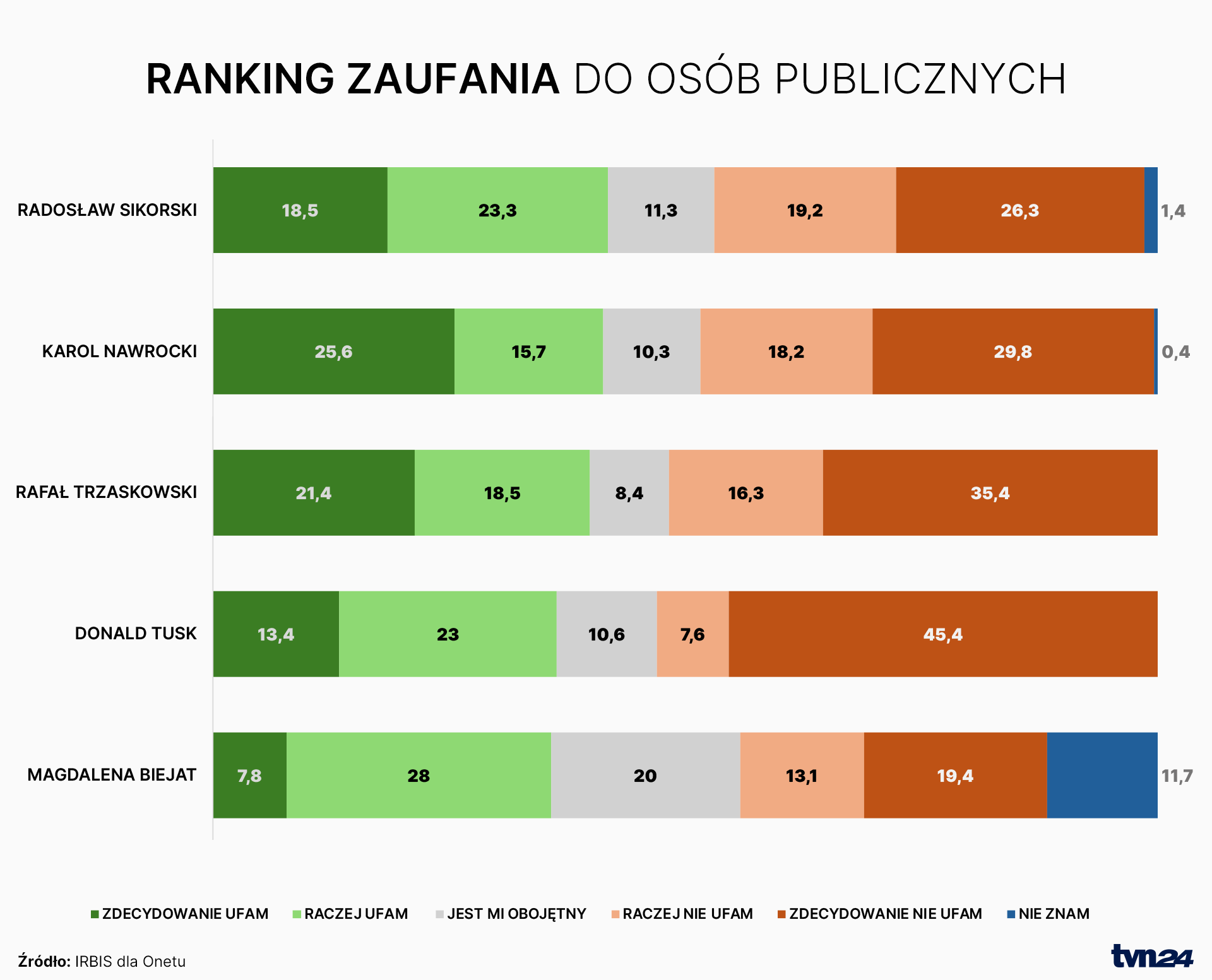 Ranking zaufania
