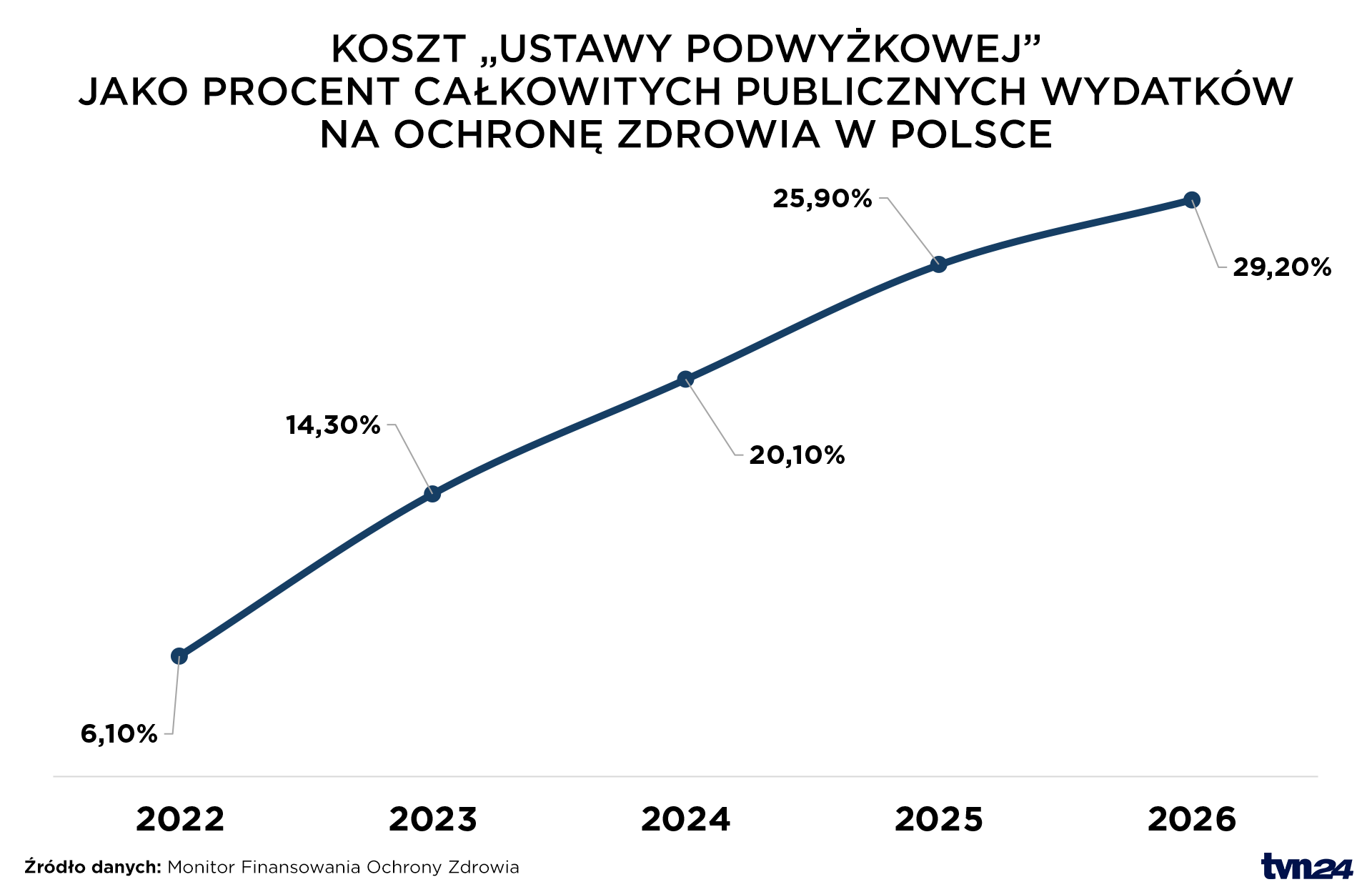 Procentowy udział skutków ustawy podwyżkowej w publicznych wydatkach na zdrowie
